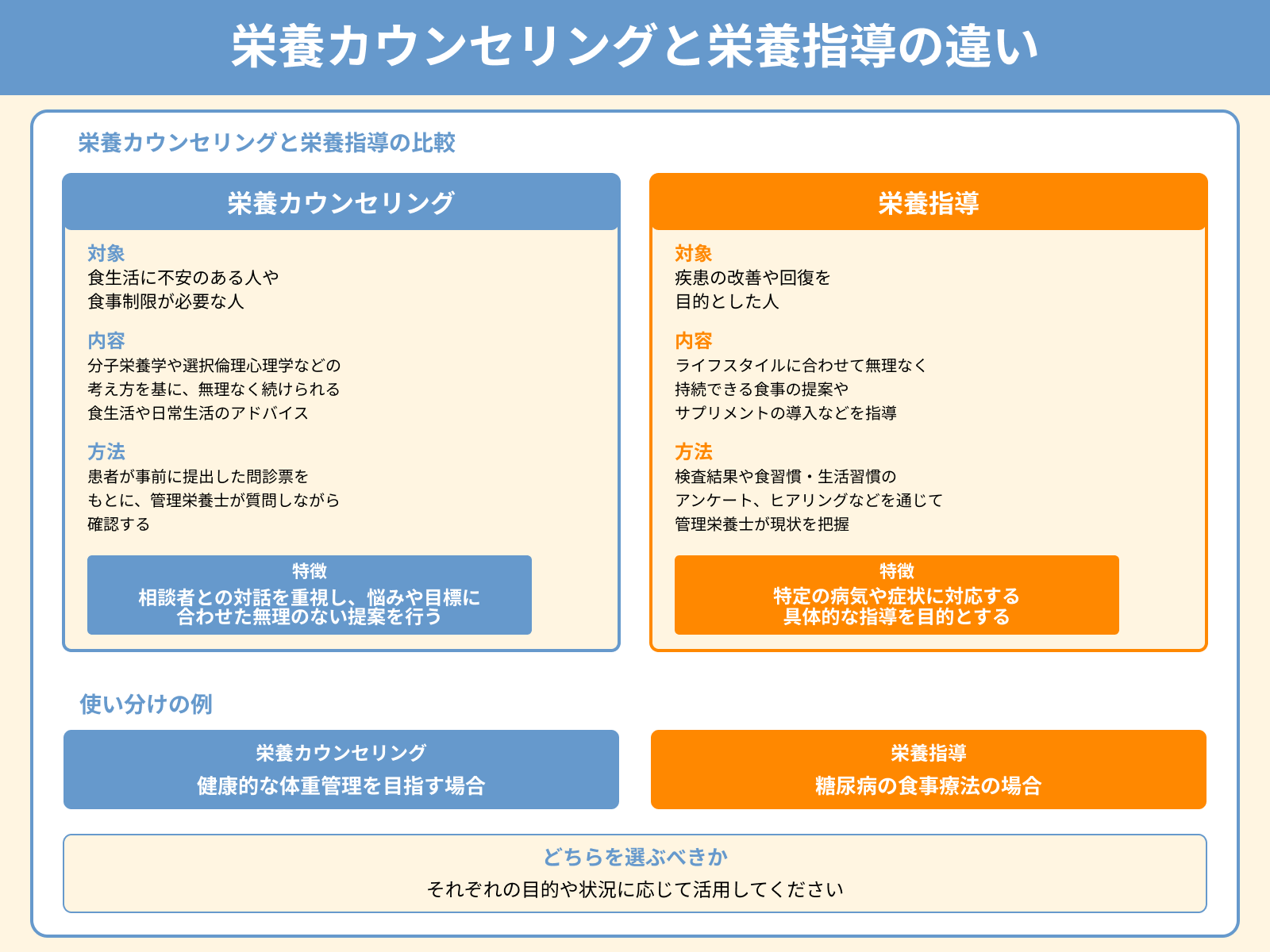 栄養カウンセリングと栄養指導の違い