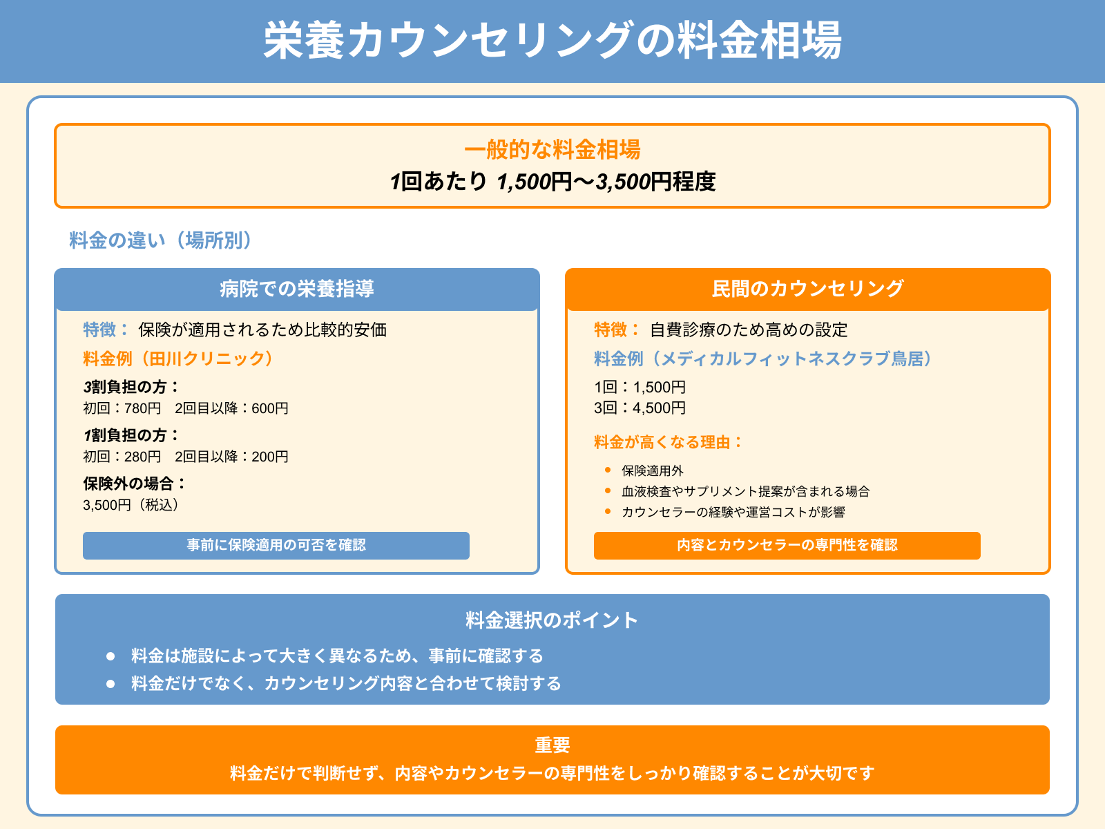 栄養カウンセリングの料金相場