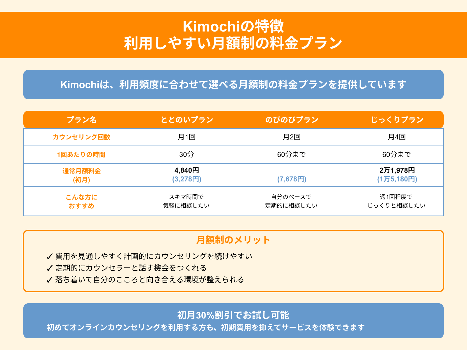 Kimochiの特徴 利用しやすい月額制の料金プラン