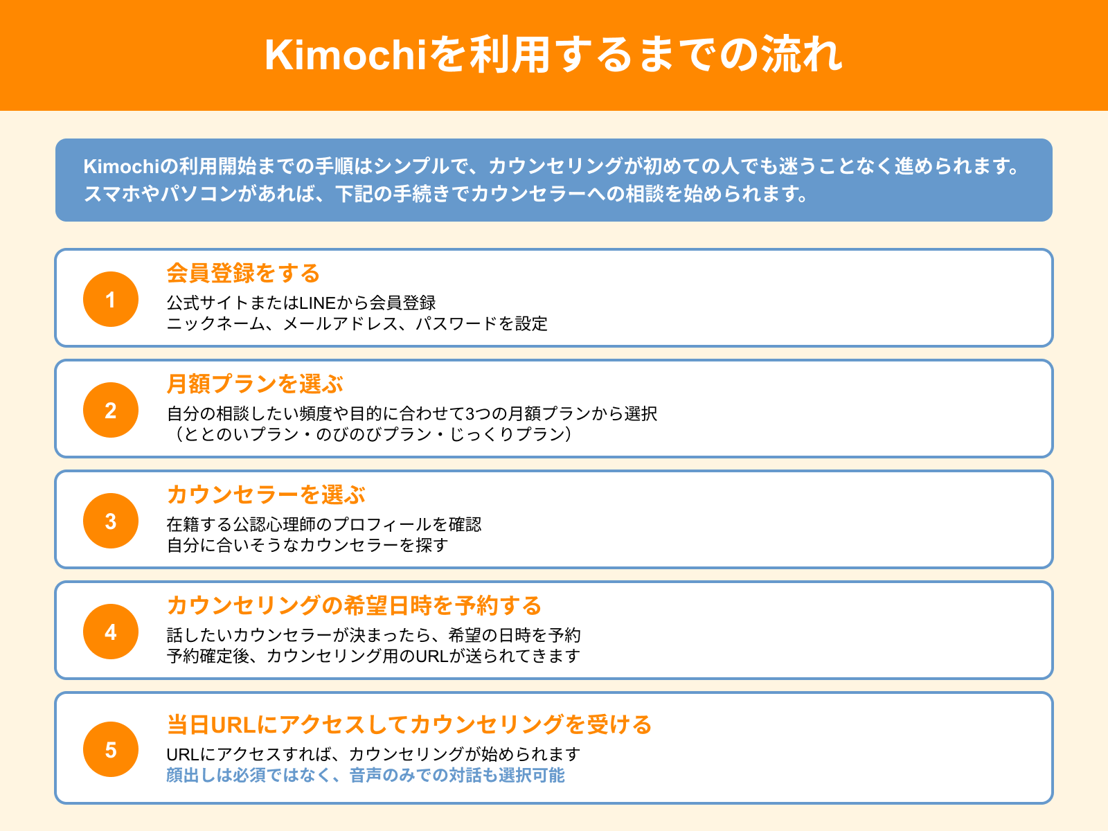 Kimochiを利用するまでの流れ