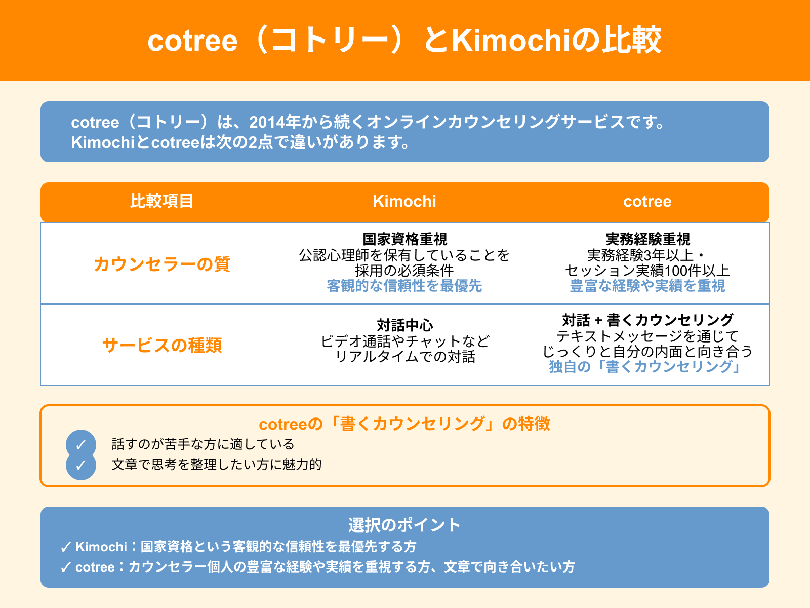 cotree（コトリー）とKimochiの比較