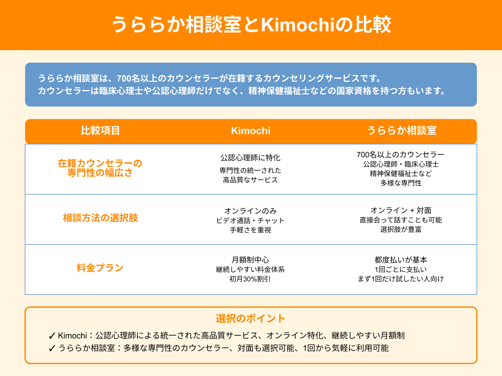 うららか相談室とKimochiの比較