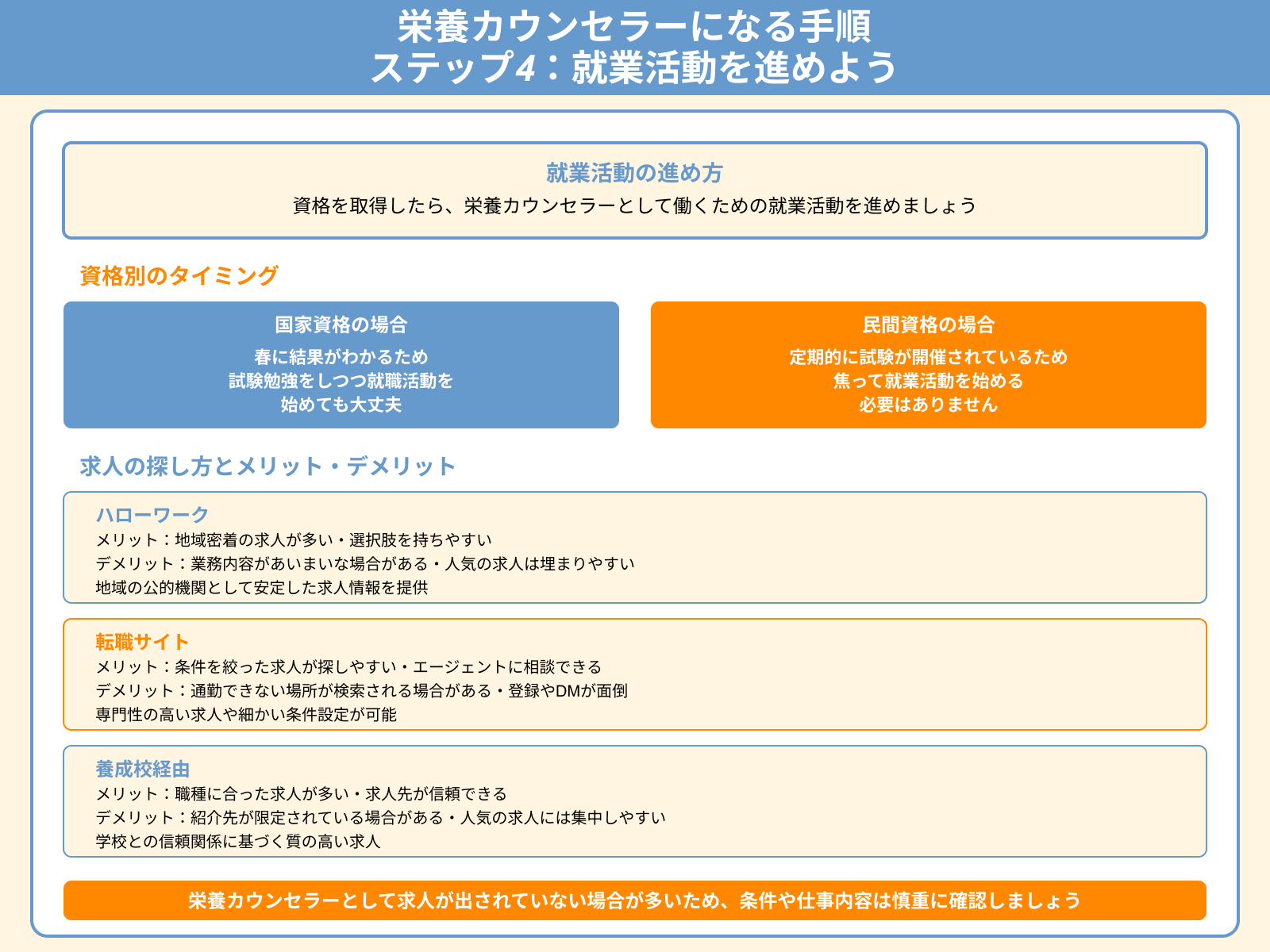 栄養カウンセラーになる手順 ステップ4：就業活動を進めよう