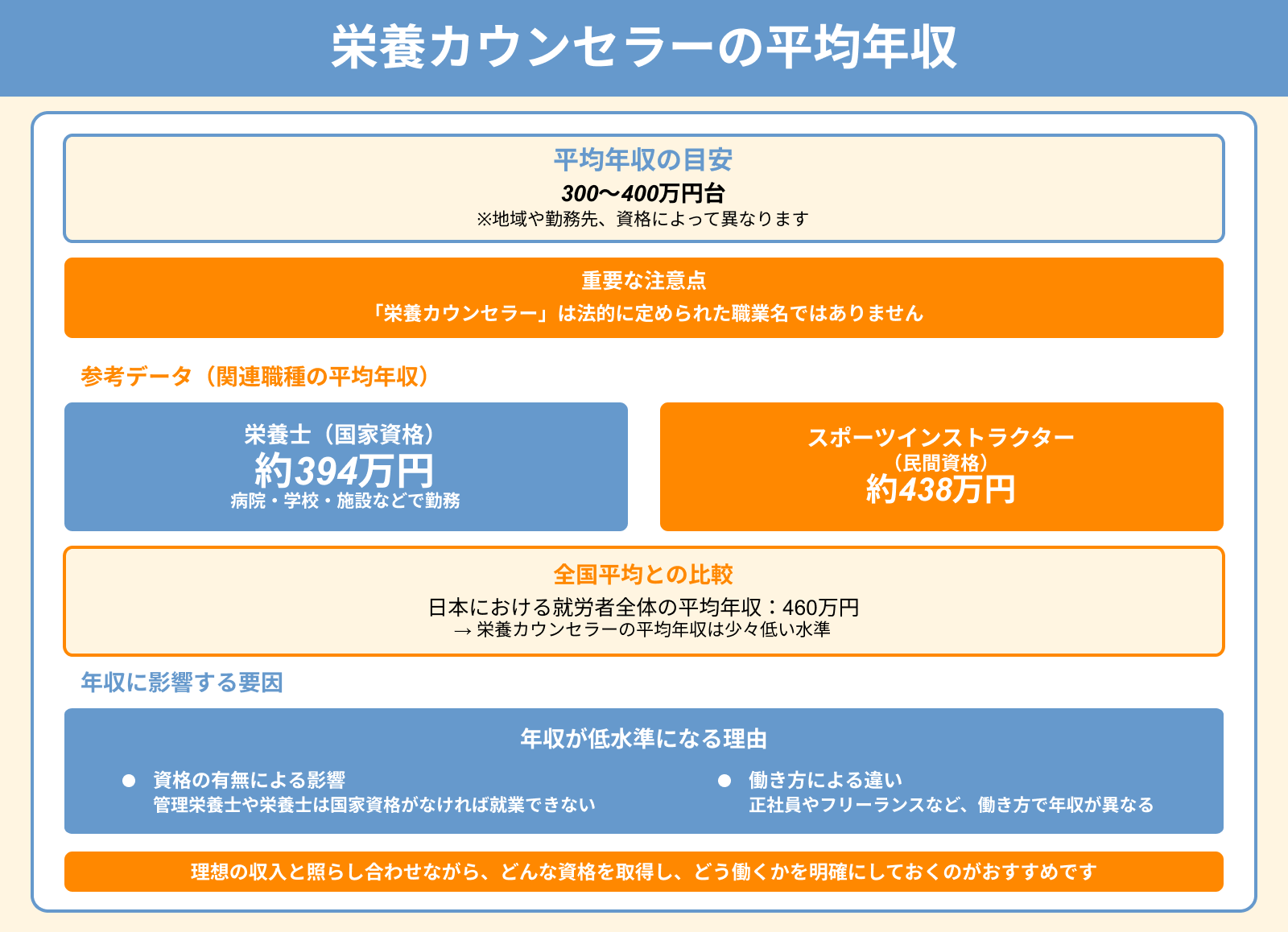栄養カウンセラーの平均年収