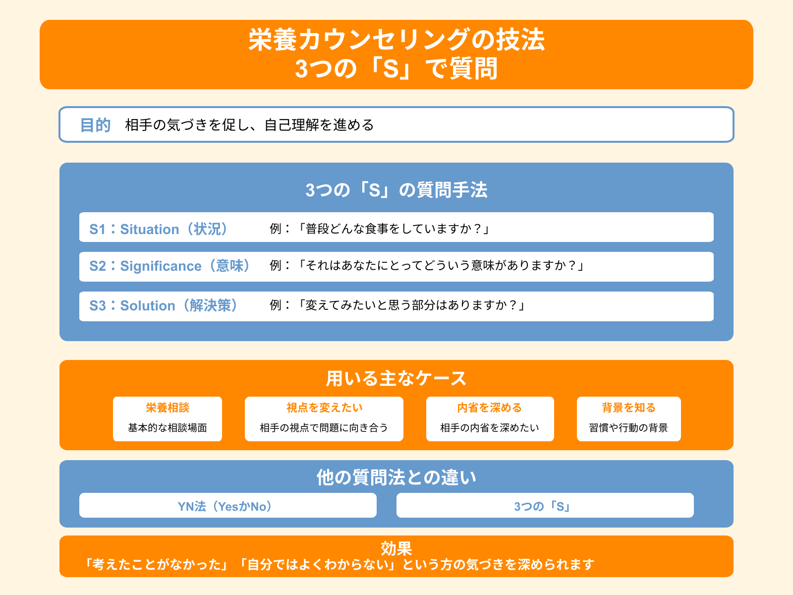 栄養カウンセリングの技法 3つの「S」で質問