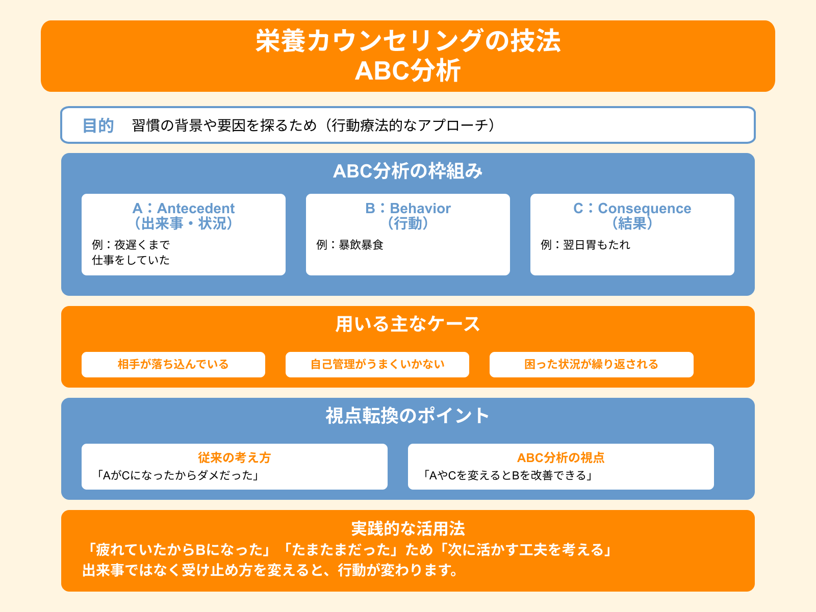 栄養カウンセリングの技法 ABC分析