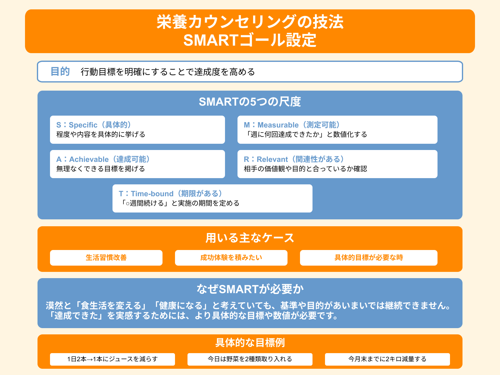 栄養カウンセリングの技法 SMARTゴール設定