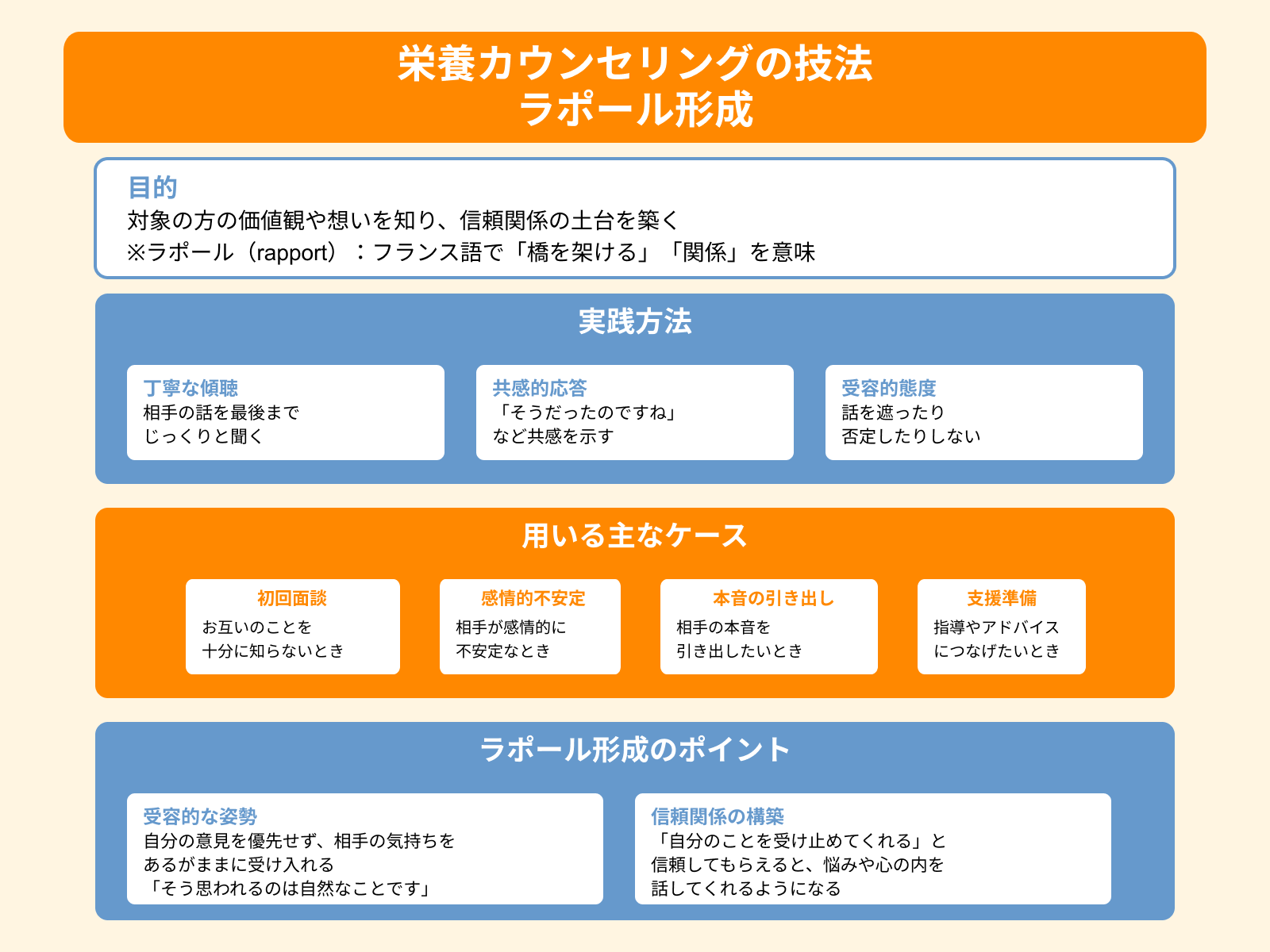 栄養カウンセリングの技法 ラポール形成