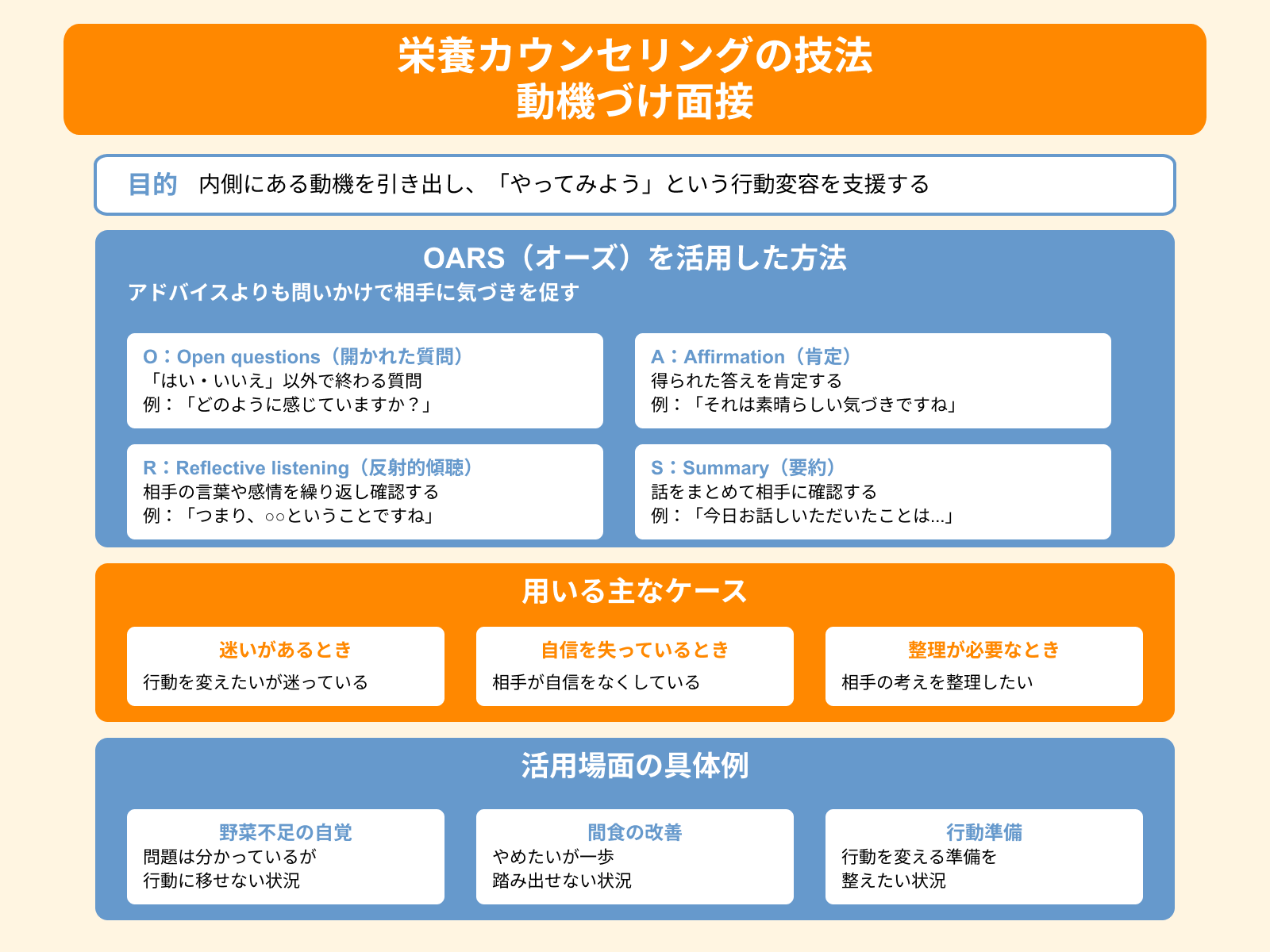 栄養カウンセリングの技法 動機づけ面接