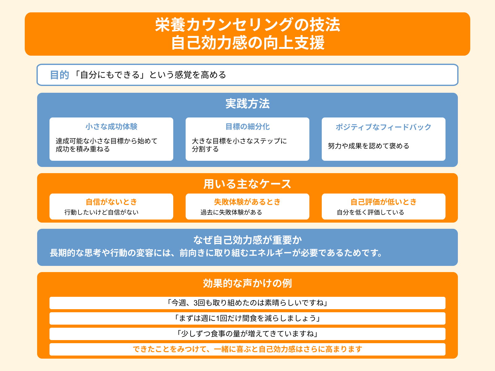 栄養カウンセリングの技法 自己効力感の向上支援