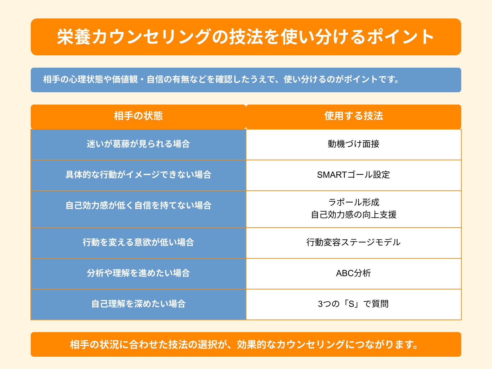 栄養カウンセリングの技法を使い分けるポイント