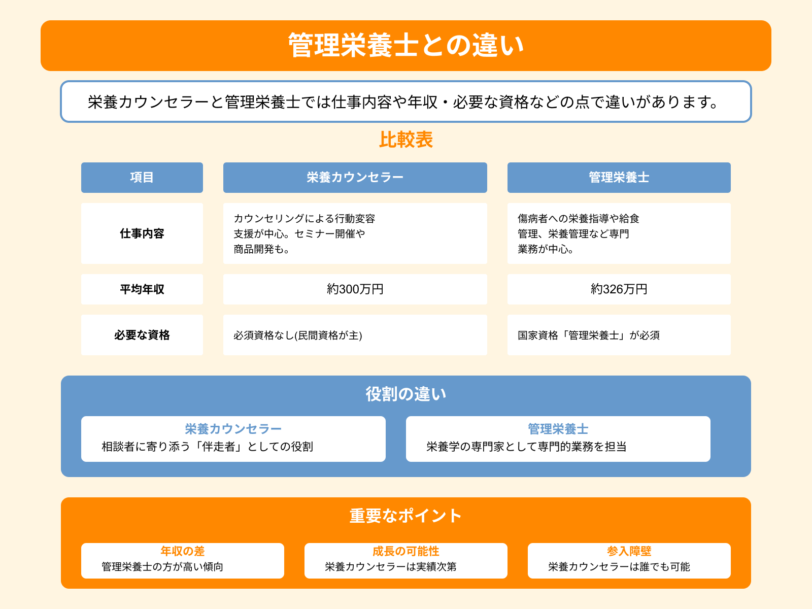 管理栄養士との違い