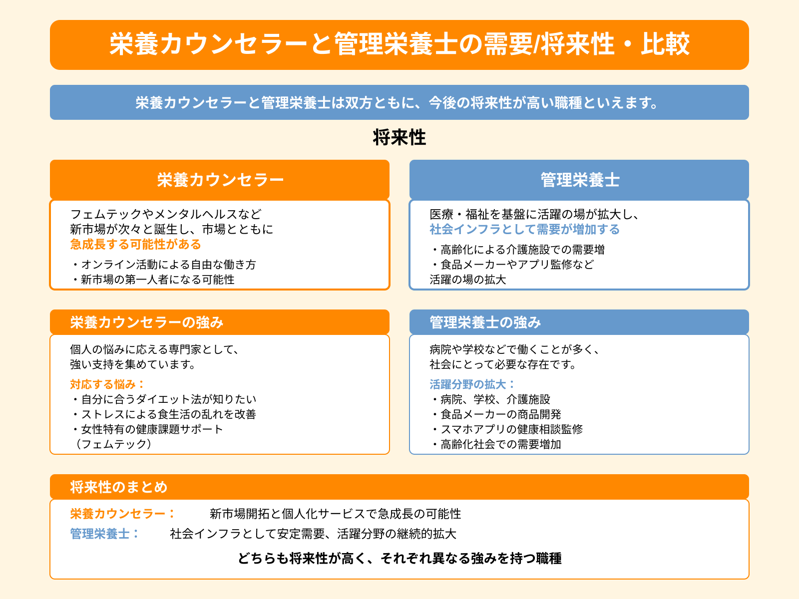 栄養カウンセラーと管理栄養士の将来性・比較