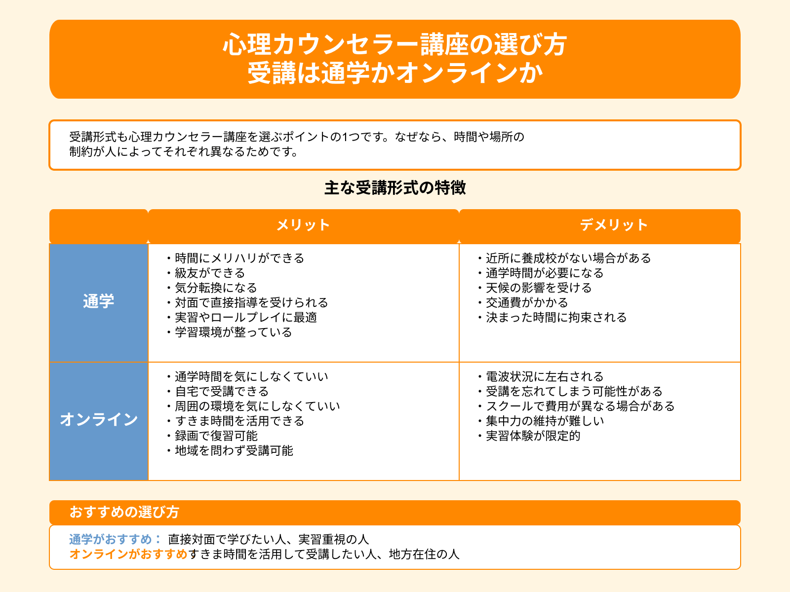 心理カウンセラー講座の選び方 受講は通学かオンラインか