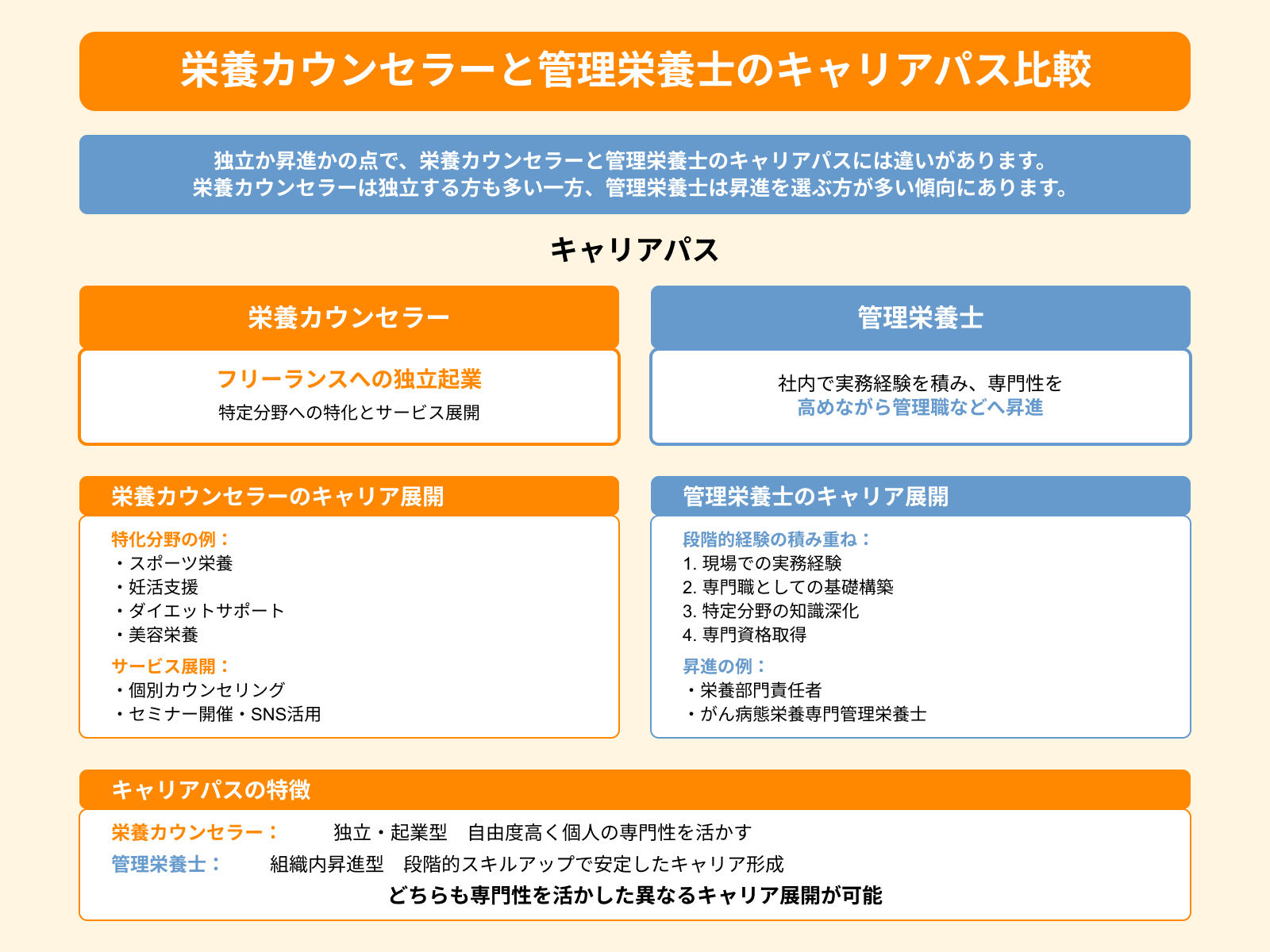 栄養カウンセラーと管理栄養士のキャリアパス比較