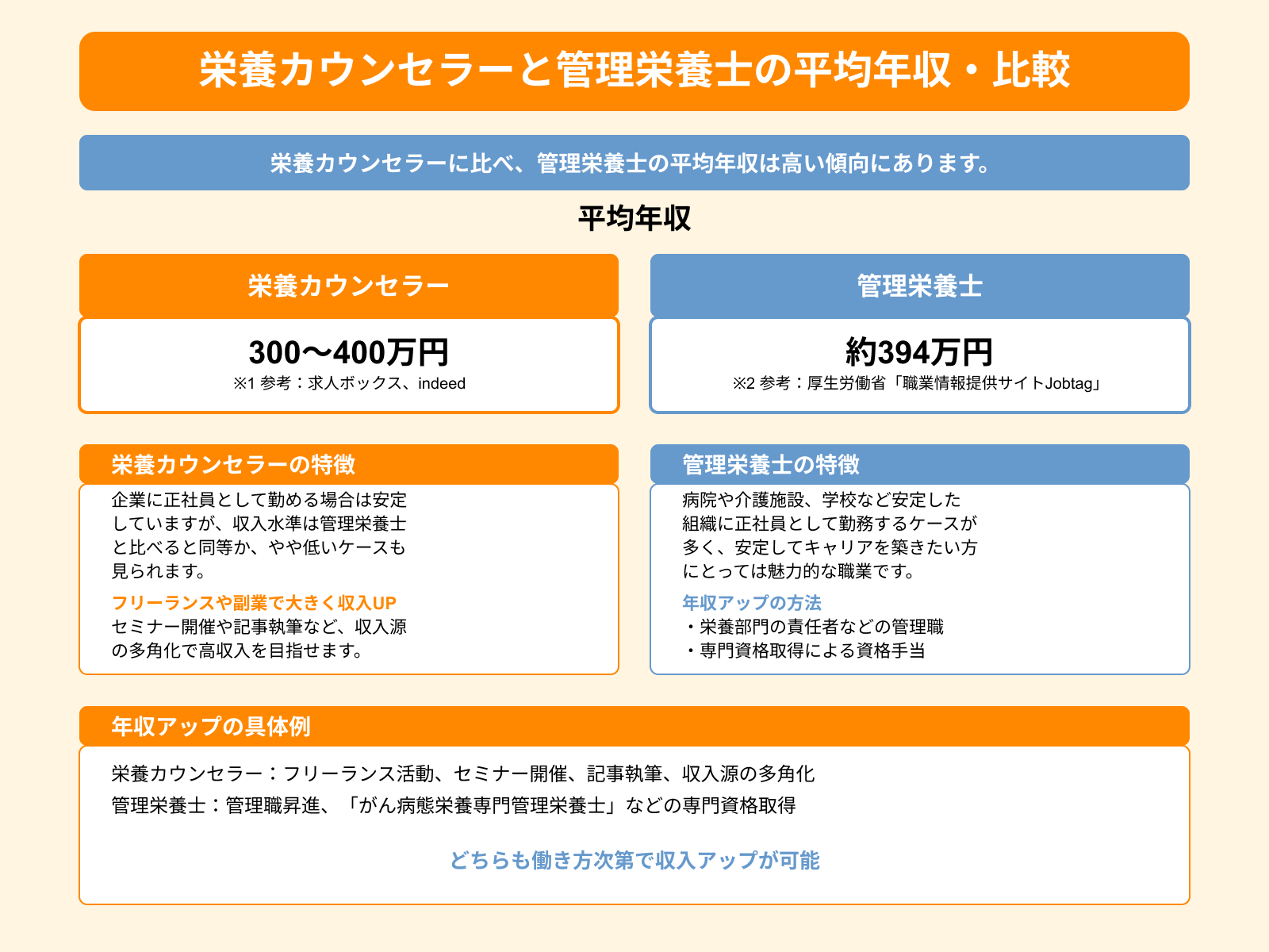 栄養カウンセラーと管理栄養士の平均年収・比較