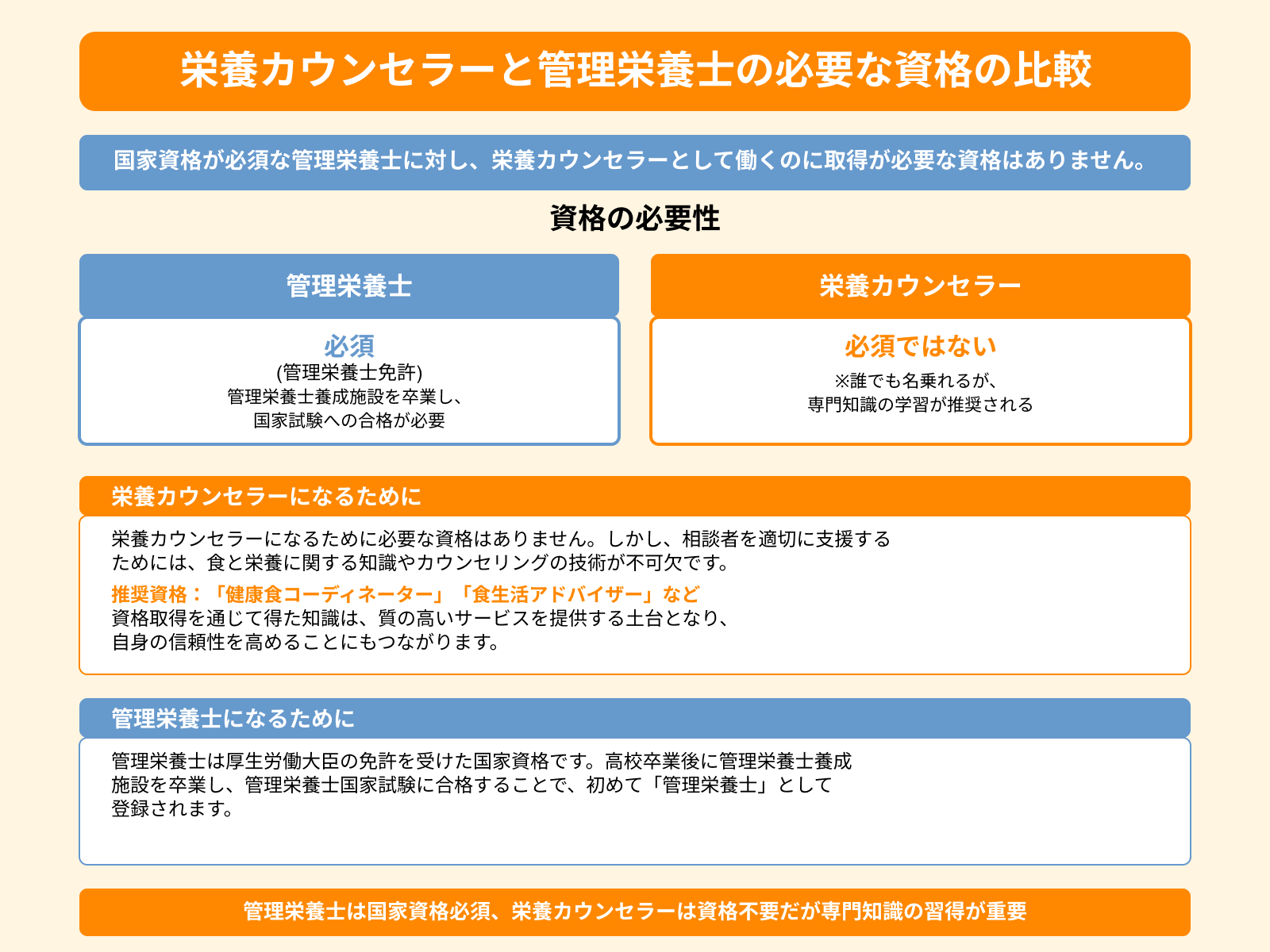 栄養カウンセラーと管理栄養士の必要な資格の比較