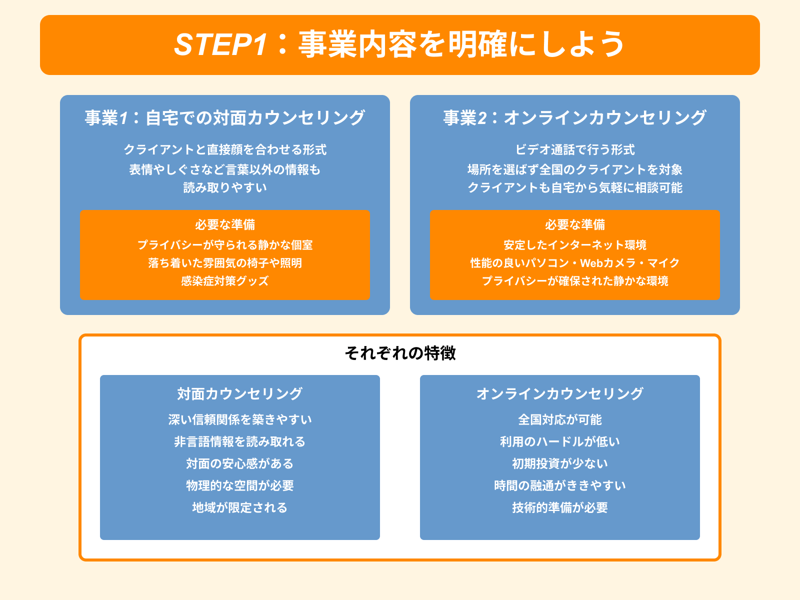 STEP1：事業内容を明確にしよう