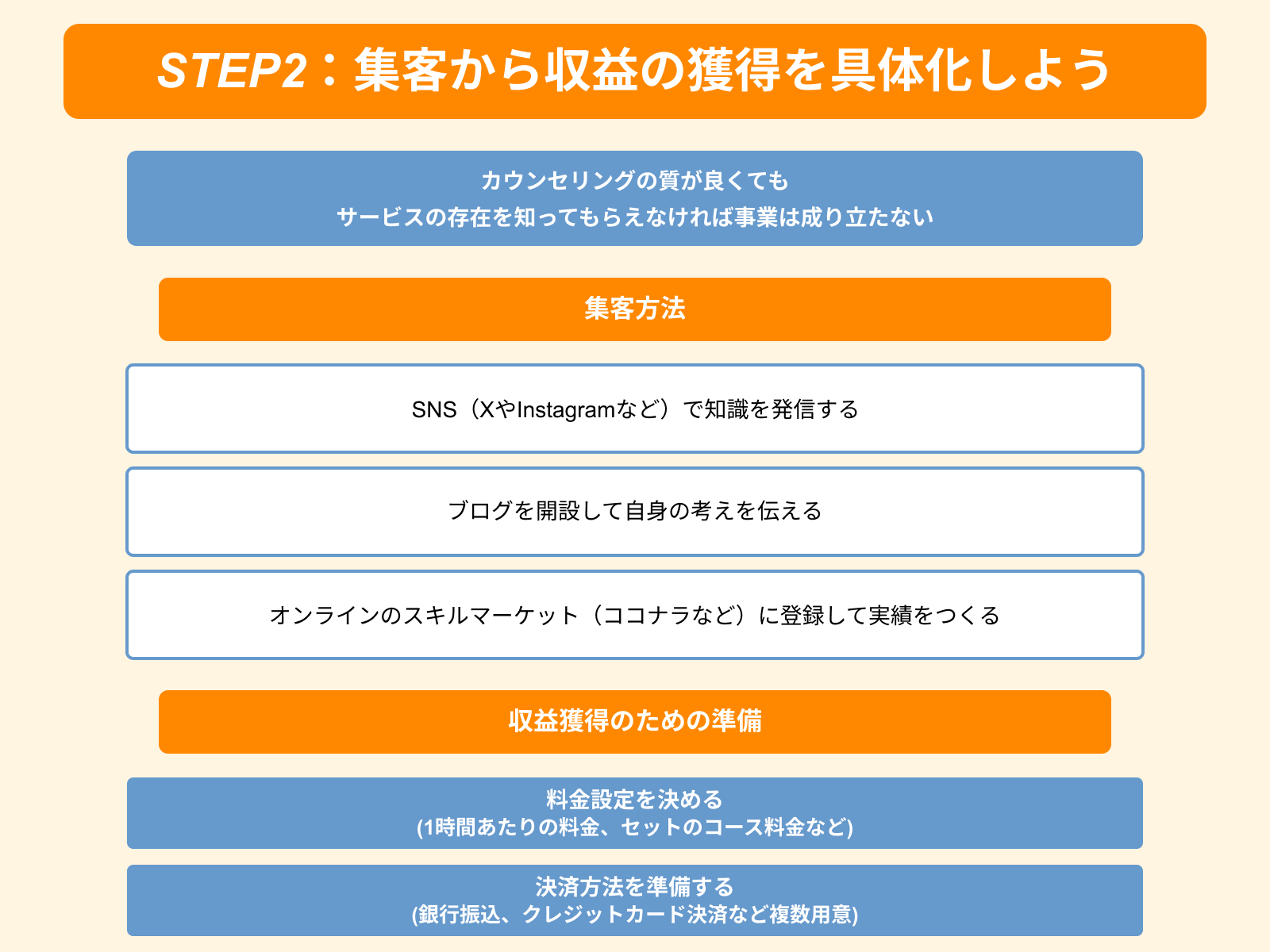 STEP2：集客から収益の獲得を具体化しよう