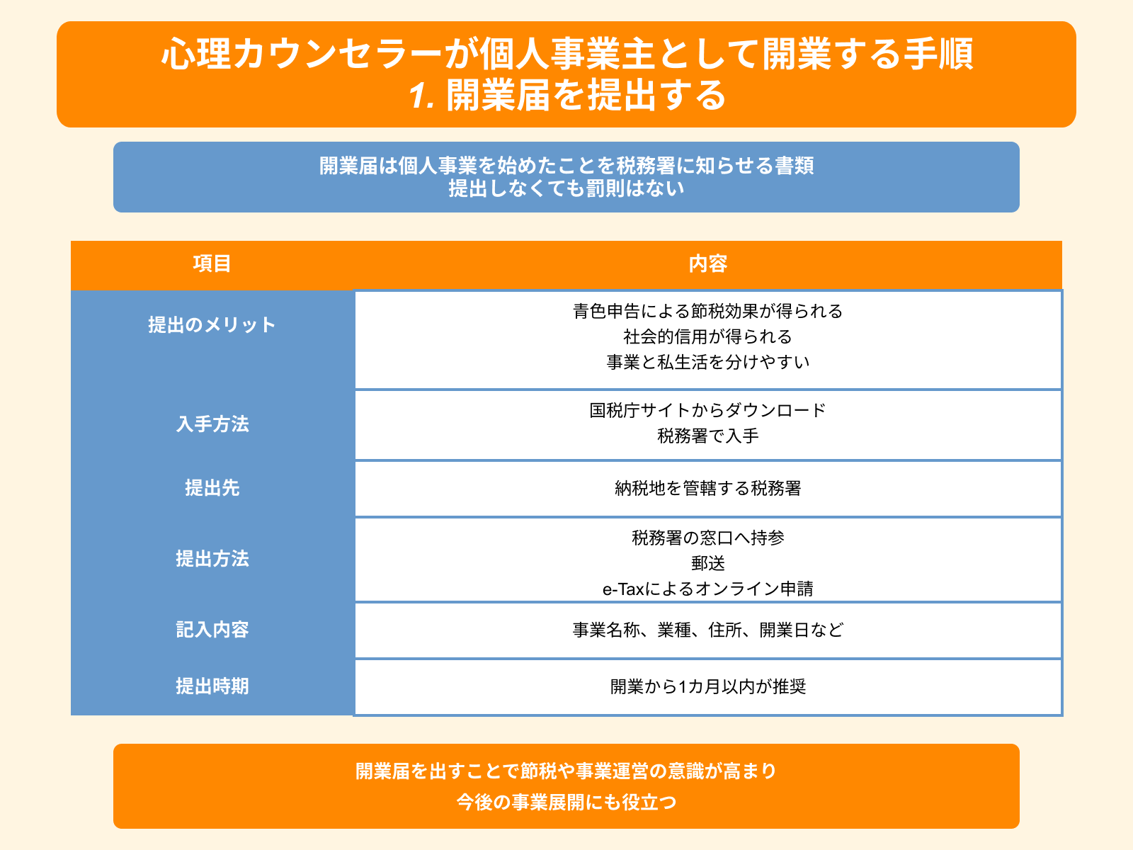 心理カウンセラーが個人事業主として開業する手順 1. 開業届を提出する