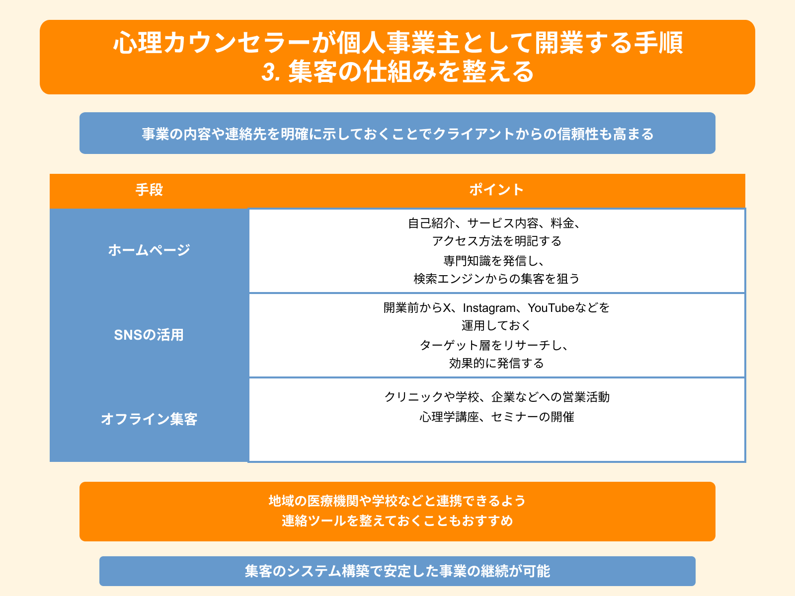 心理カウンセラーが個人事業主として開業する手順 3. 集客の仕組みを整える
