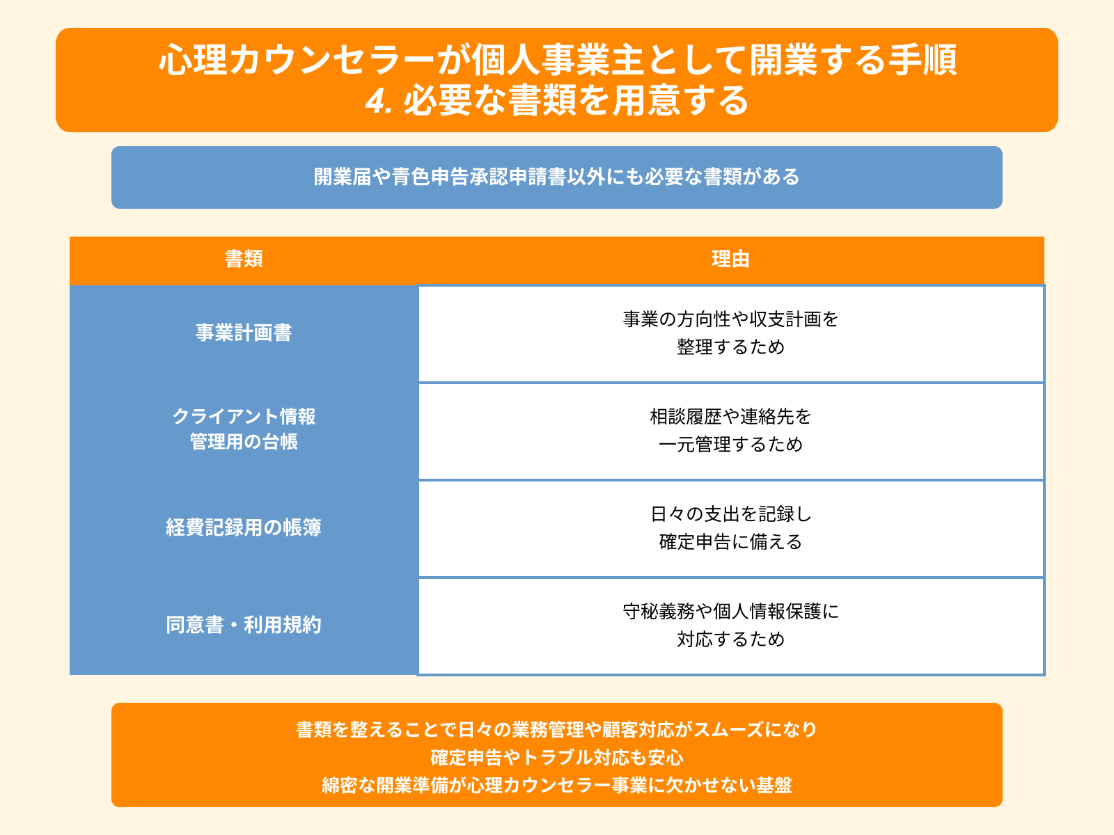心理カウンセラーが個人事業主として開業する手順 4. 必要な書類を用意する
