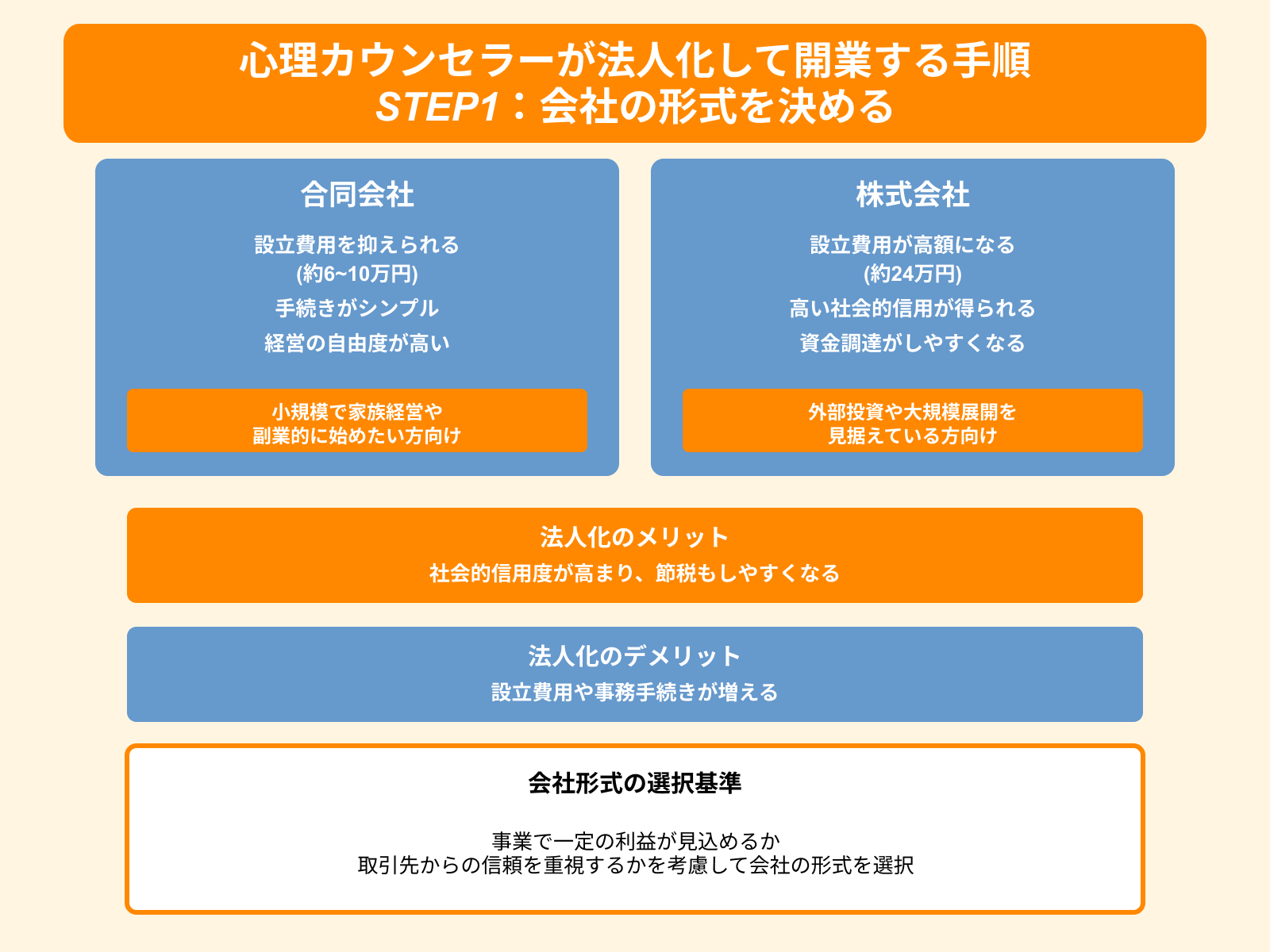 心理カウンセラーが法人化して開業する手順 STEP1：会社の形式を決める
