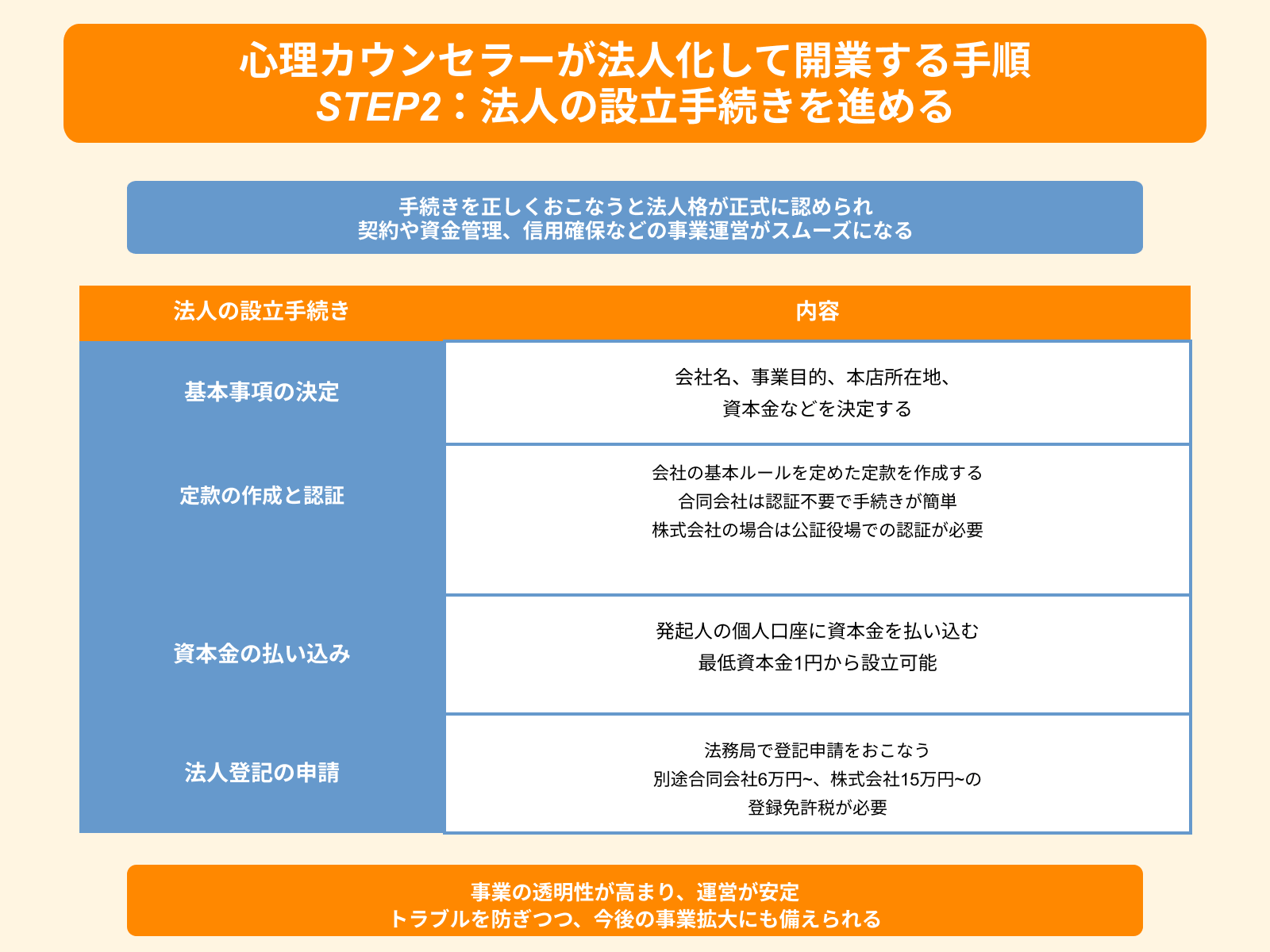 心理カウンセラーが法人化して開業する手順 STEP2：法人の設立手続きを進める