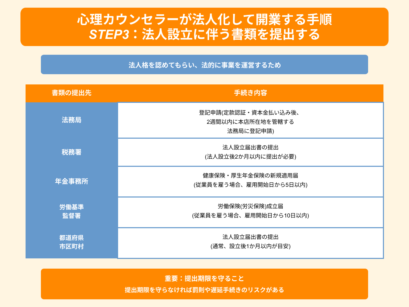 心理カウンセラーが法人化して開業する手順 STEP3：法人設立に伴う書類を提出する