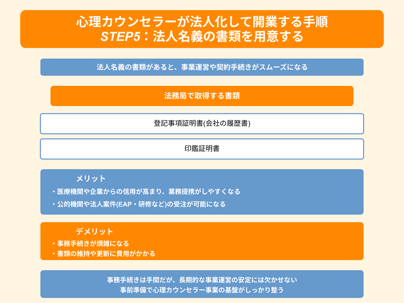 心理カウンセラーが法人化して開業する手順 STEP5：法人名義の書類を用意する