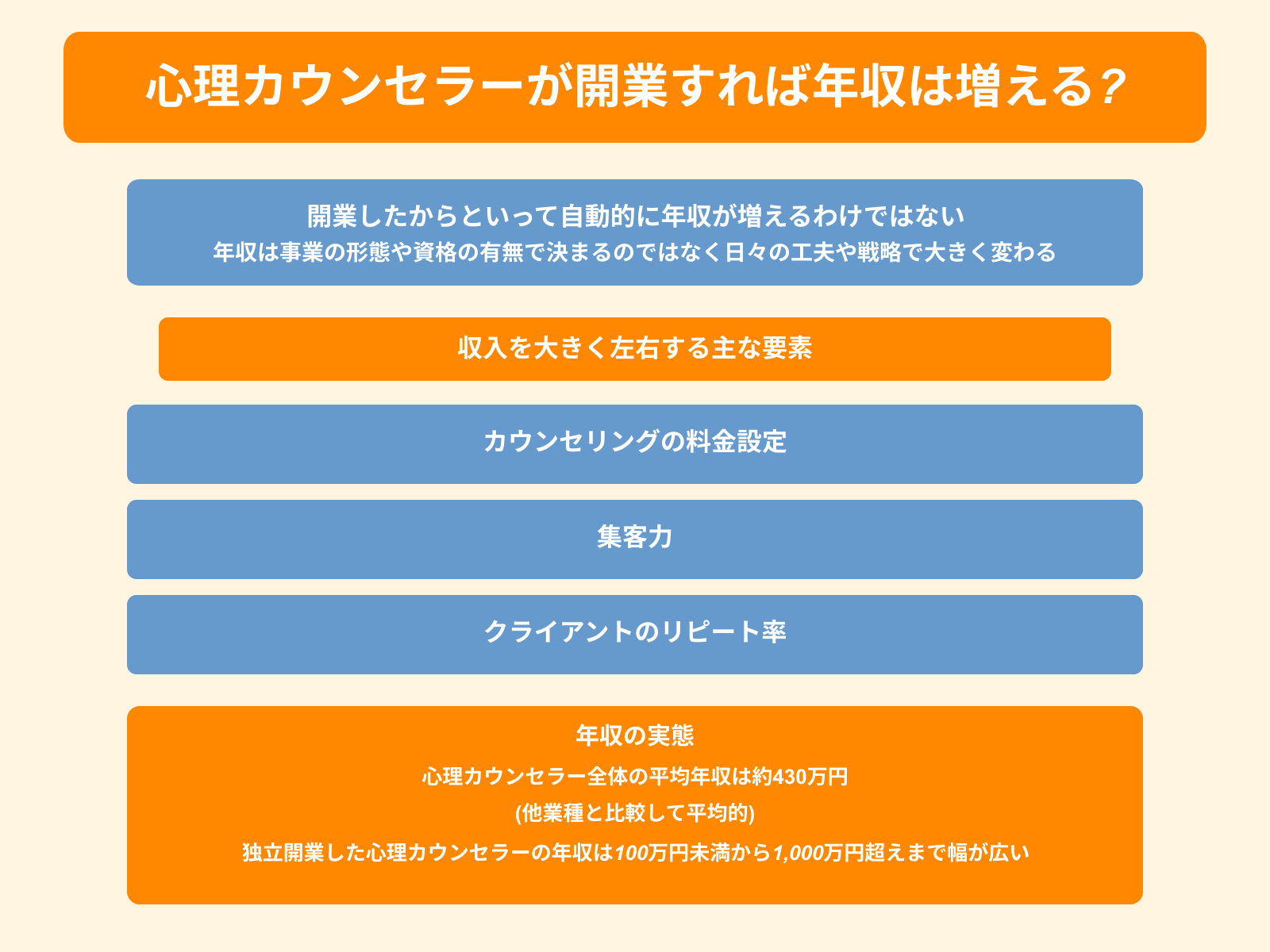 心理カウンセラーが開業すれば年収は増える_