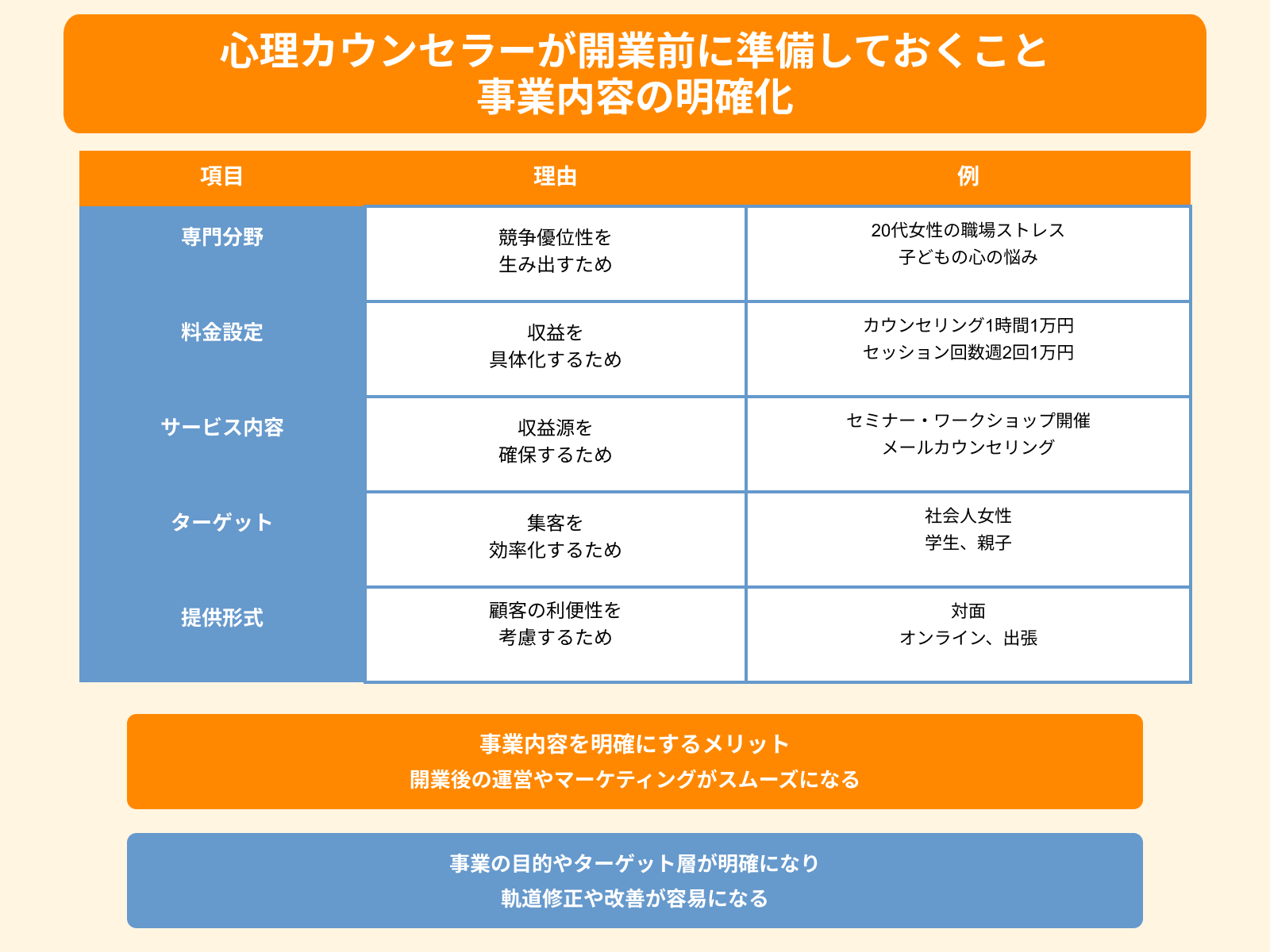 心理カウンセラーが開業前に準備しておくこと 事業内容の明確化
