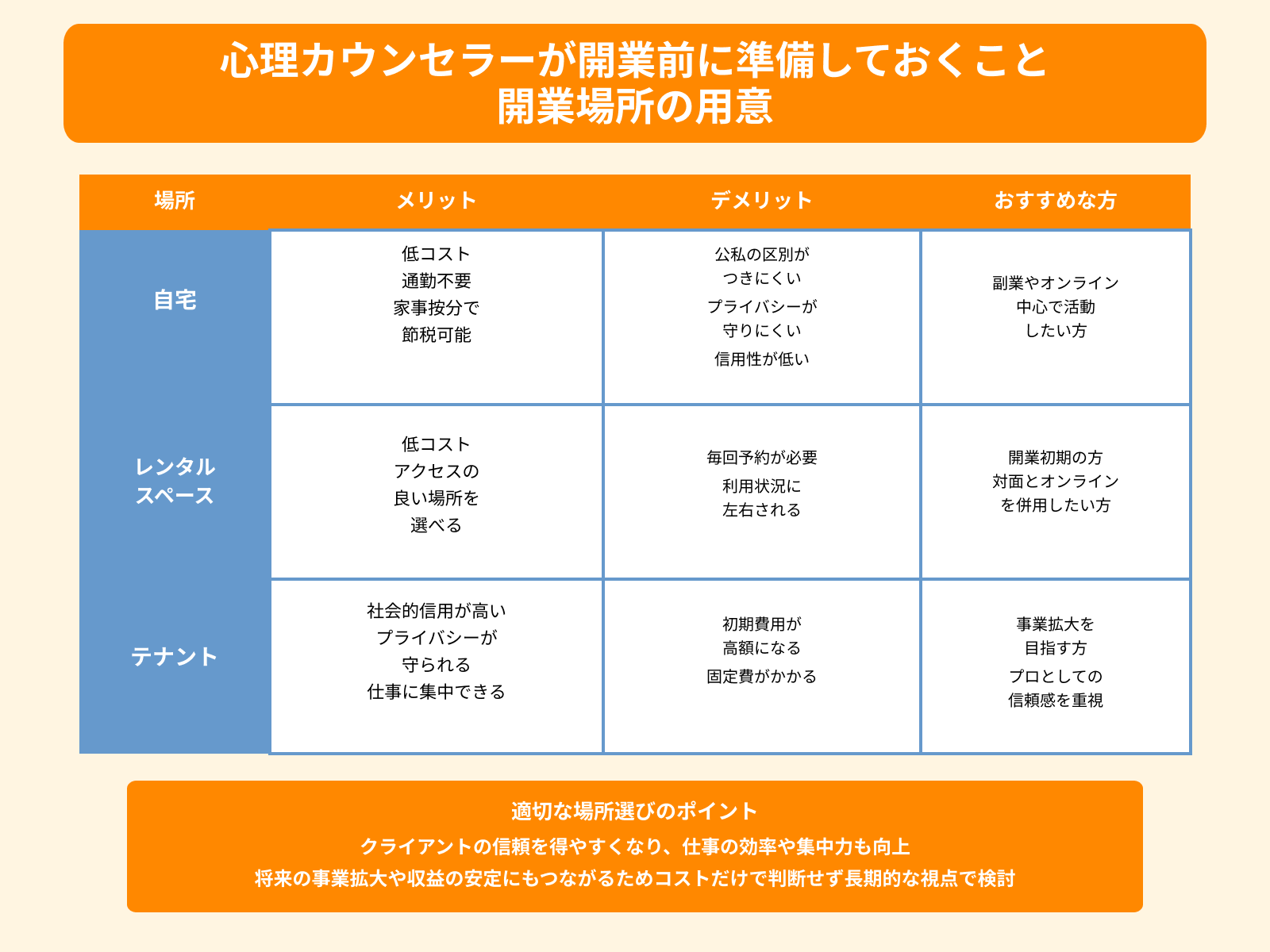 心理カウンセラーが開業前に準備しておくこと 開業場所の用意