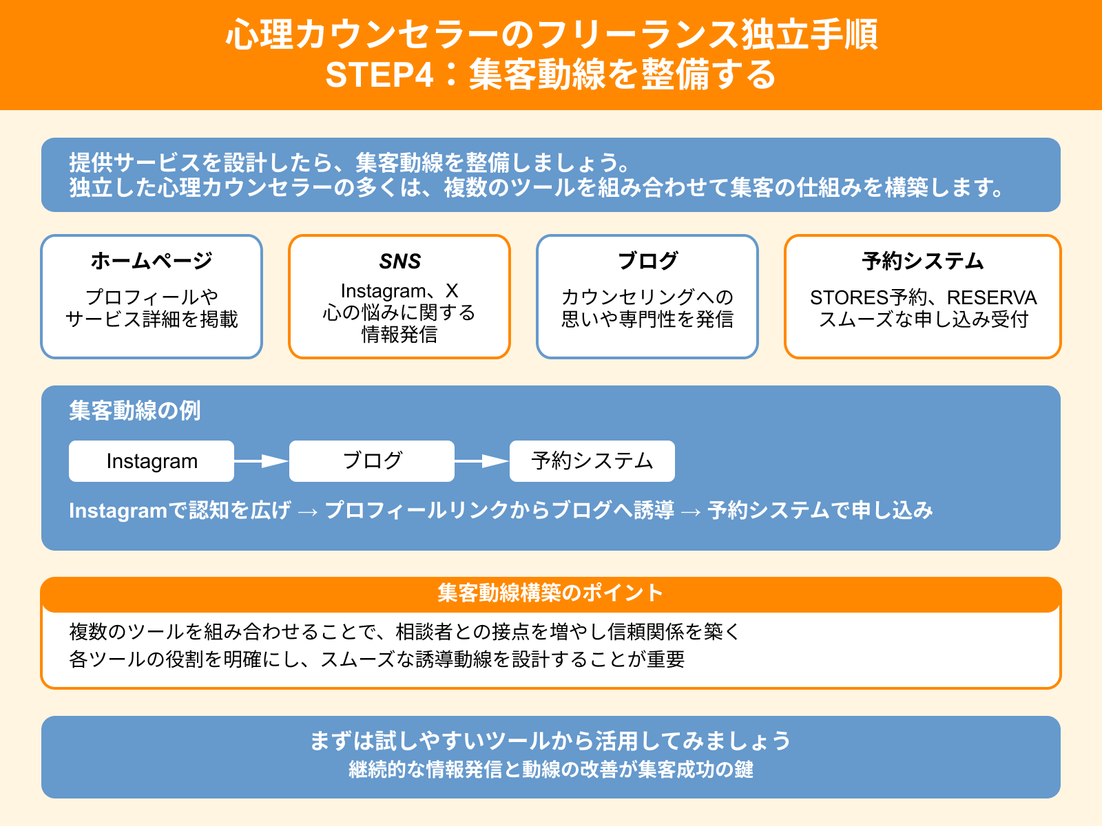 心理カウンセラーのフリーランス独立手順 STEP4：集客動線を整備する