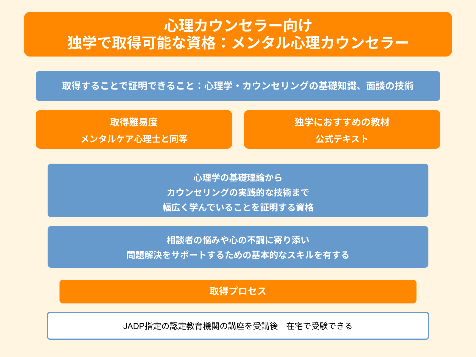 心理カウンセラー向け 独学で取得可能な資格：メンタル心理カウンセラー