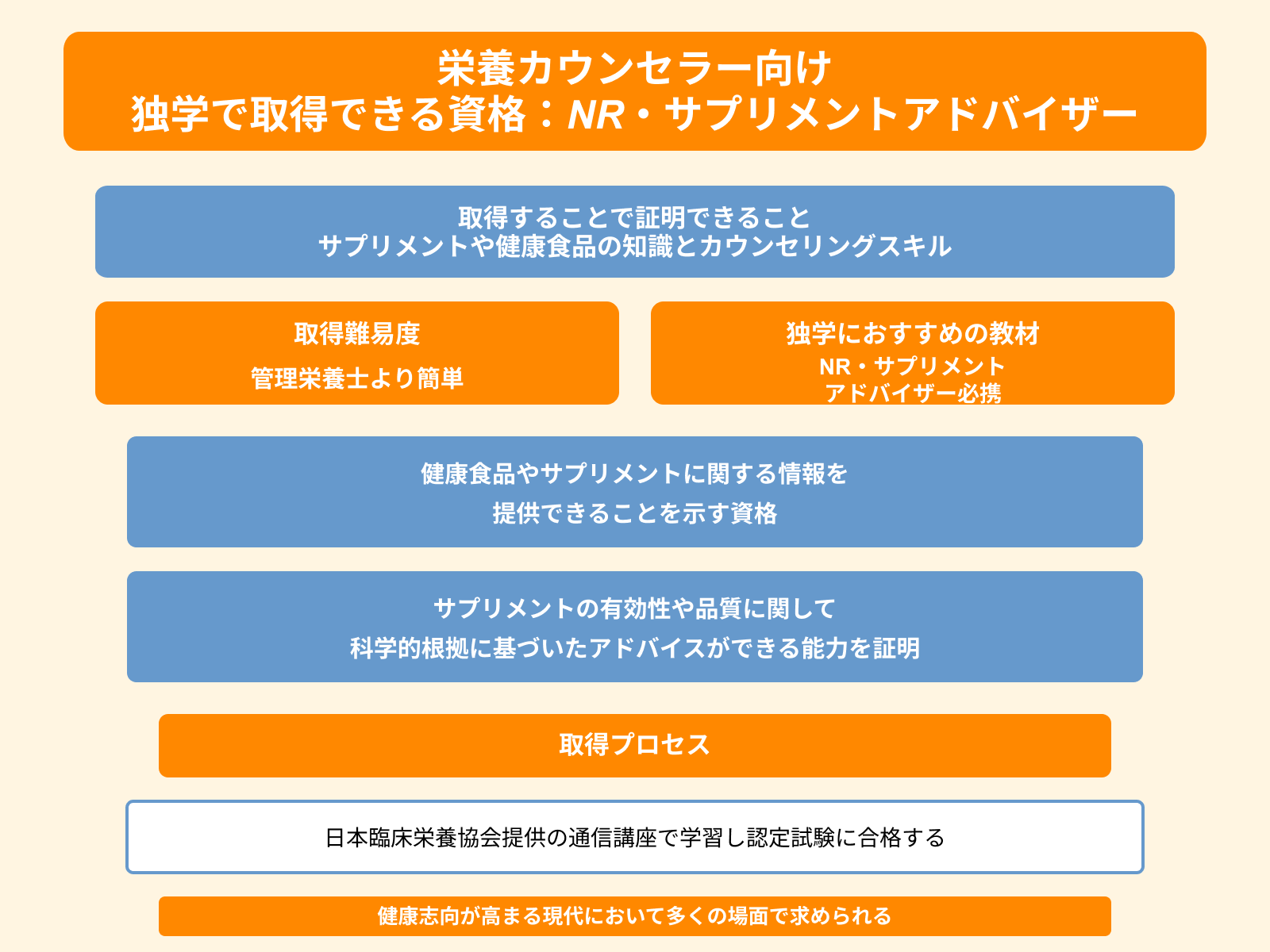 栄養カウンセラー向け 独学で取得できる資格：NR・サプリメントアドバイザー