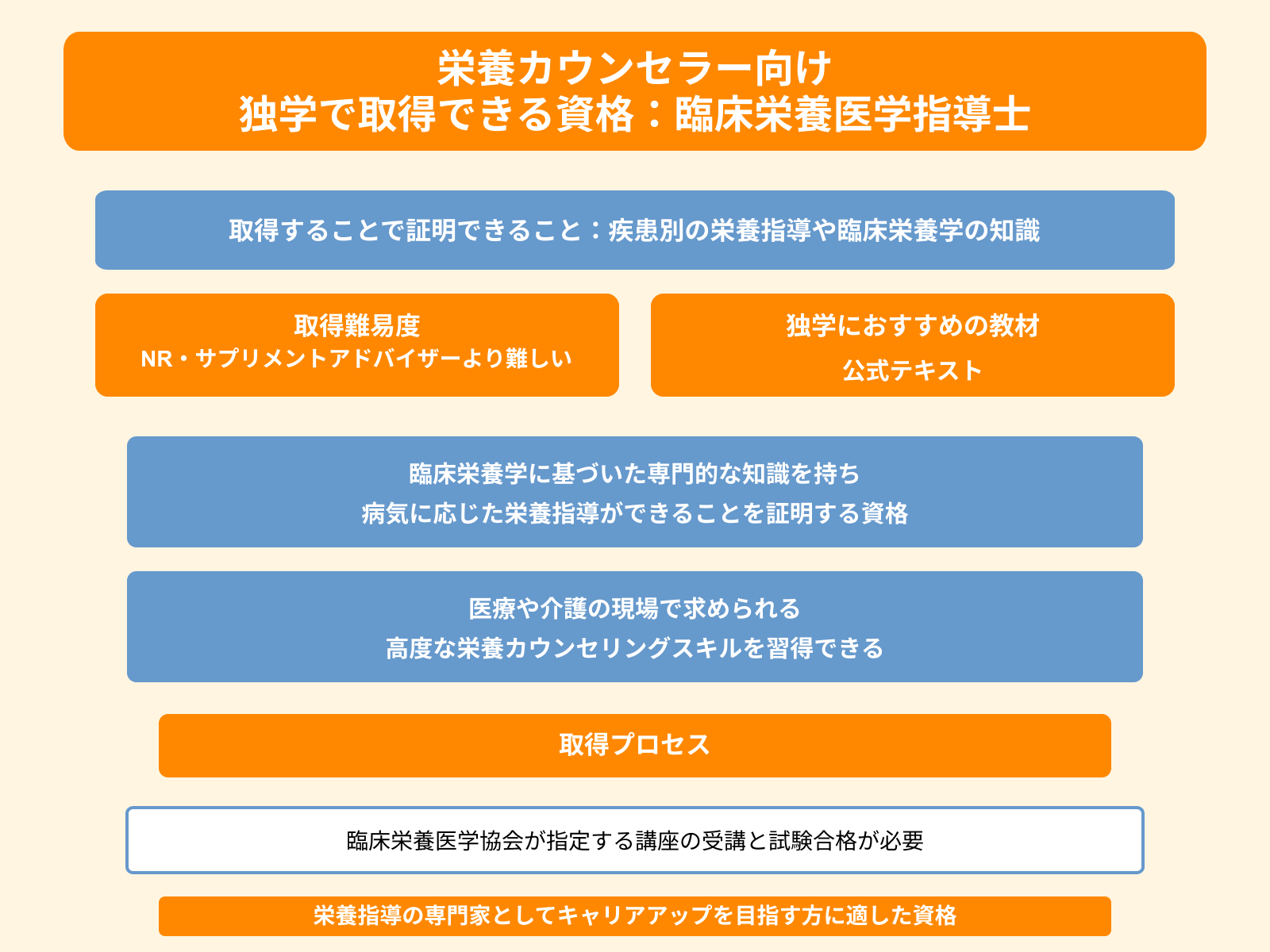 栄養カウンセラー向け 独学で取得できる資格：臨床栄養医学指導士