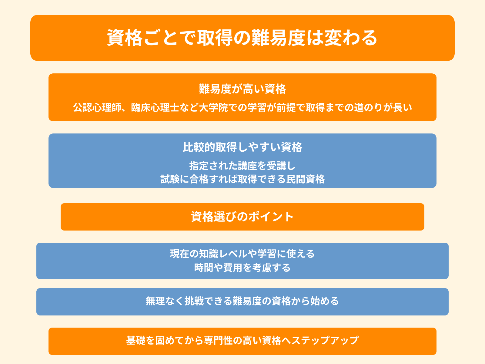 資格ごとで取得の難易度は変わる