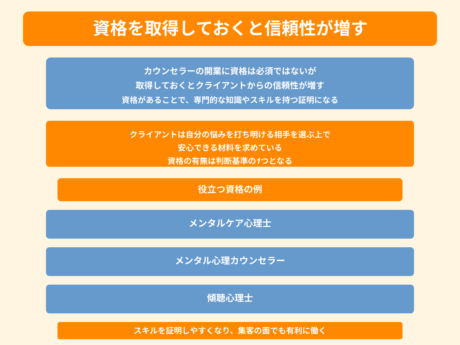 資格を取得しておくと信頼性が増す