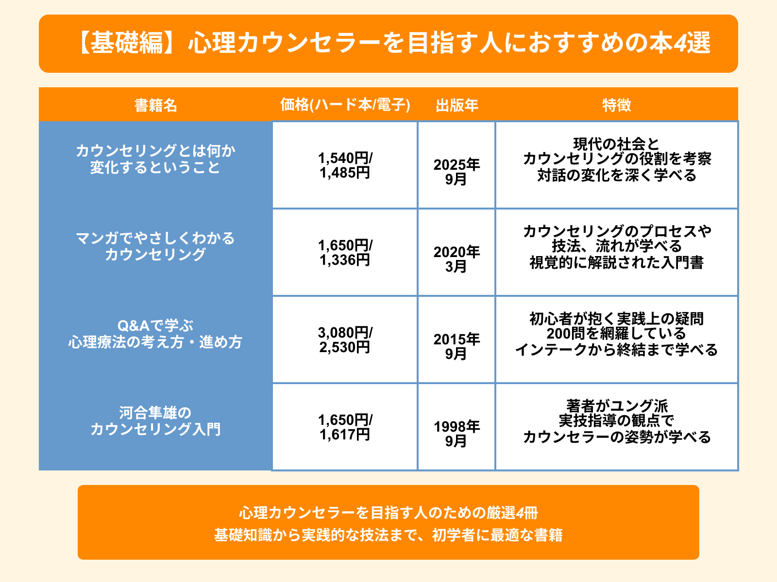 【基礎編】心理カウンセラーを目指す人におすすめの本4選