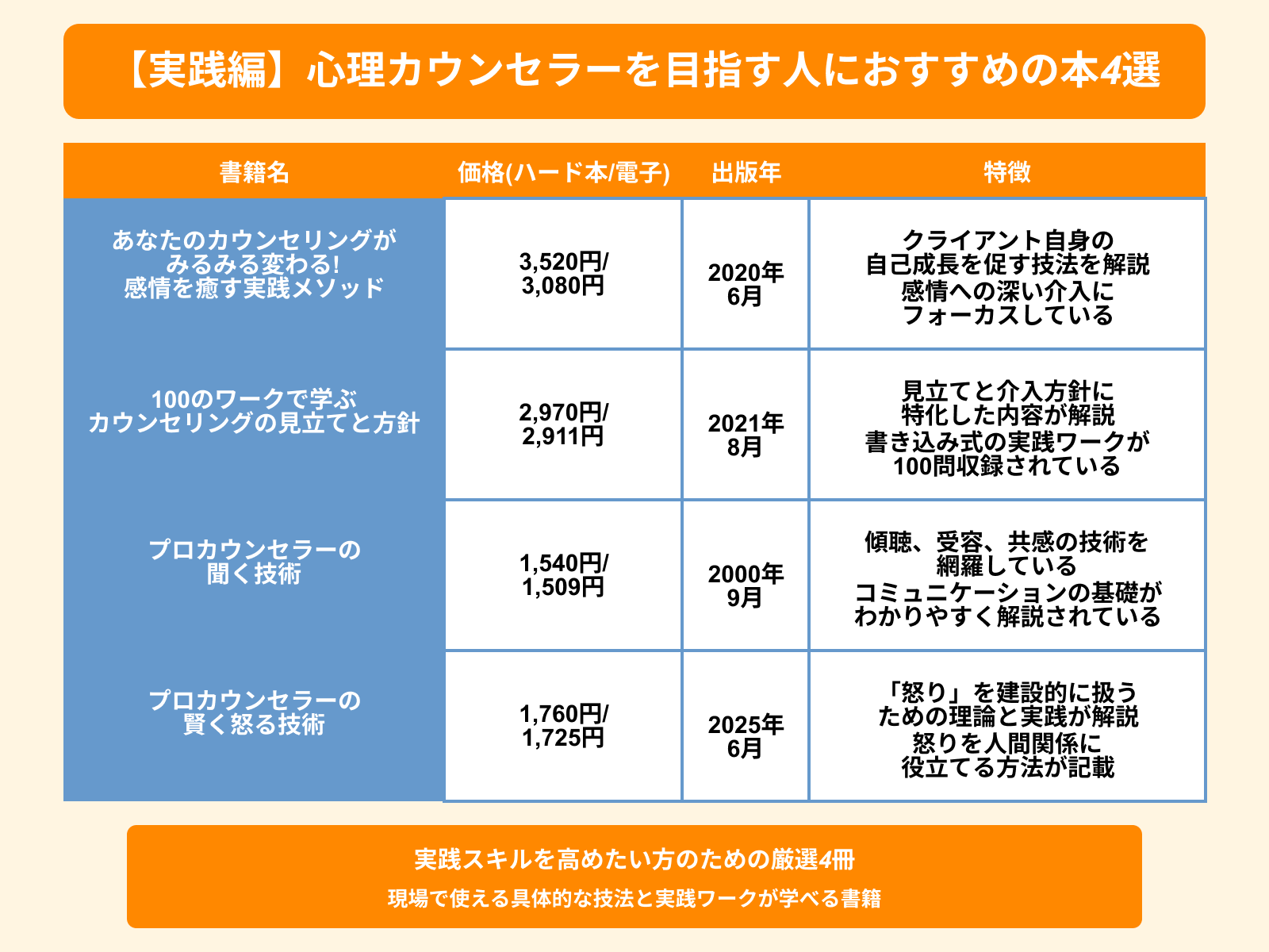 【実践編】心理カウンセラーを目指す人におすすめの本4選