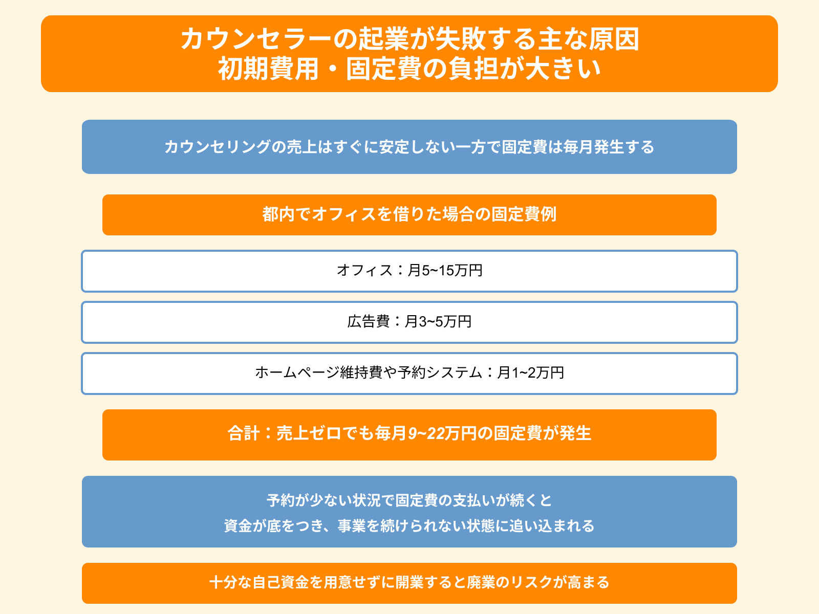 カウンセラーの起業が失敗する主な原因 初期費用・固定費の負担が大きい