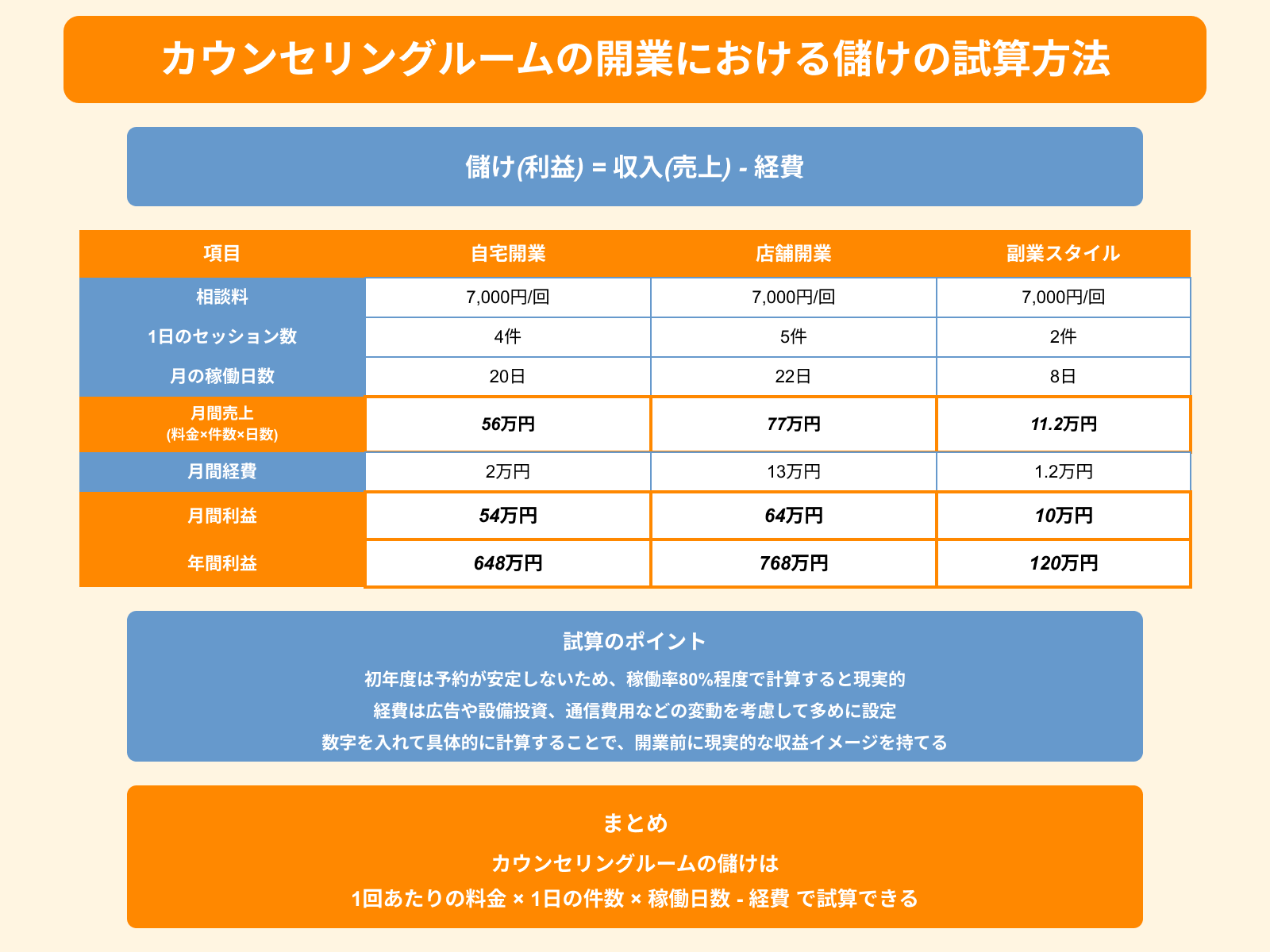 カウンセリングルームの開業における儲けの試算方法