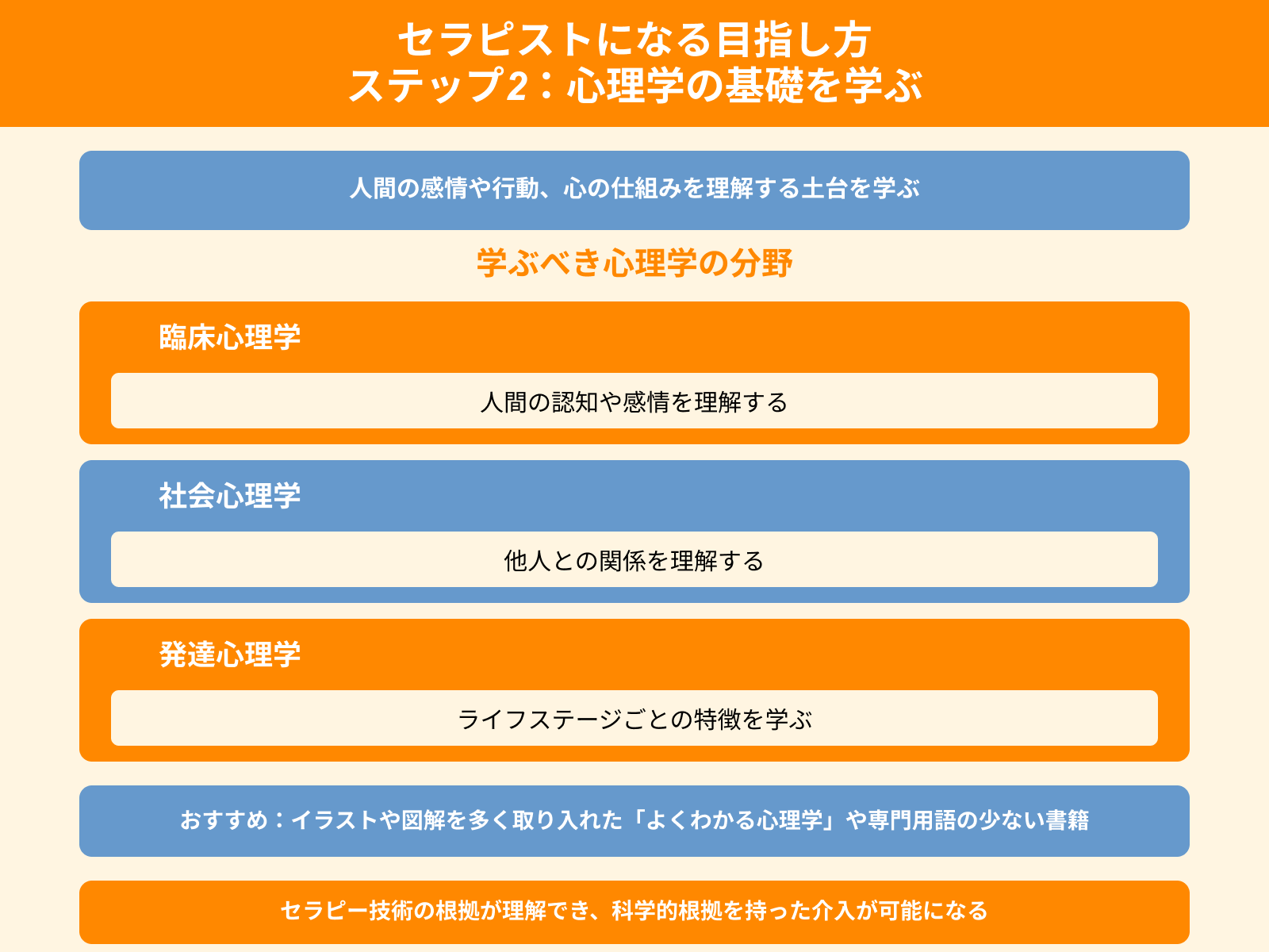 セラピストになる目指し方 ステップ2：心理学の基礎を学ぶ
