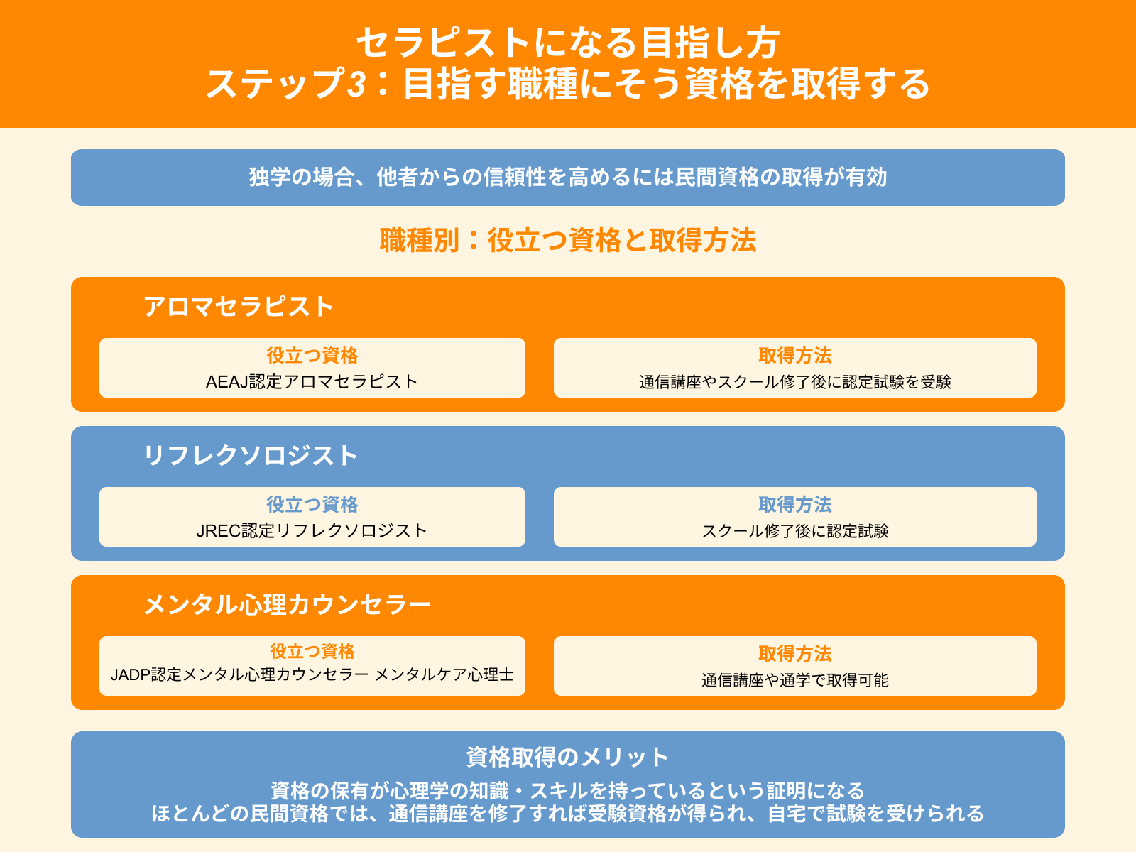 セラピストになる目指し方 ステップ3：目指す職種にそう資格を取得する