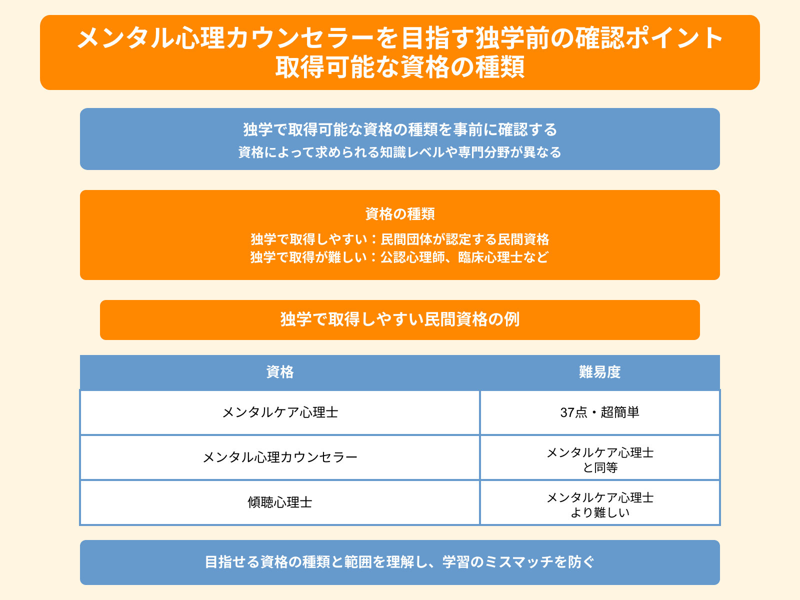 メンタル心理カウンセラーを目指す独学前の確認ポイント 取得可能な資格の種類