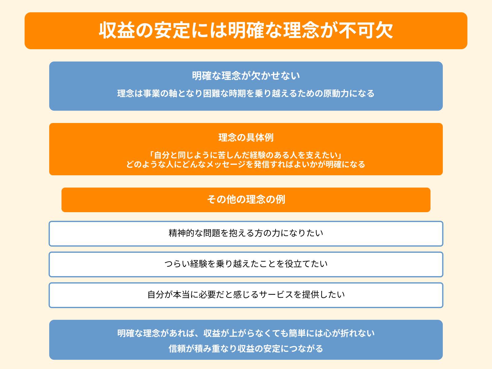 収益の安定には明確な理念が不可欠