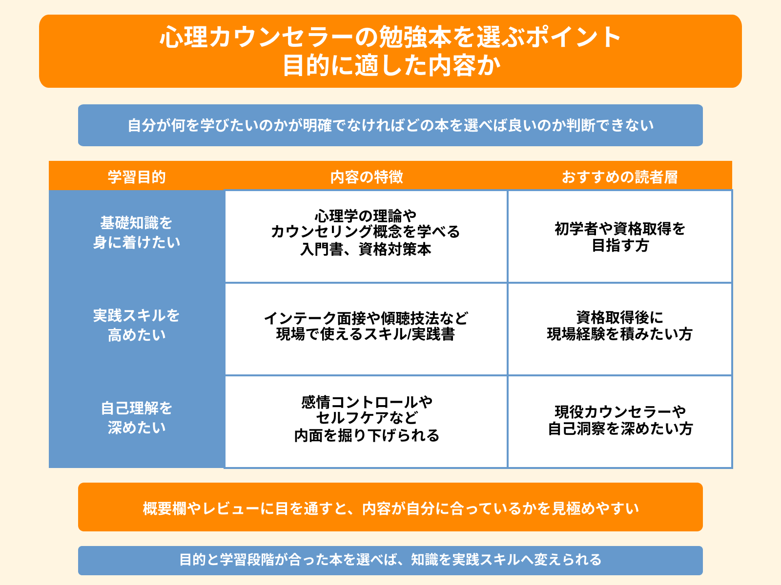 心理カウンセラーの勉強本を選ぶポイント 目的に適した内容か