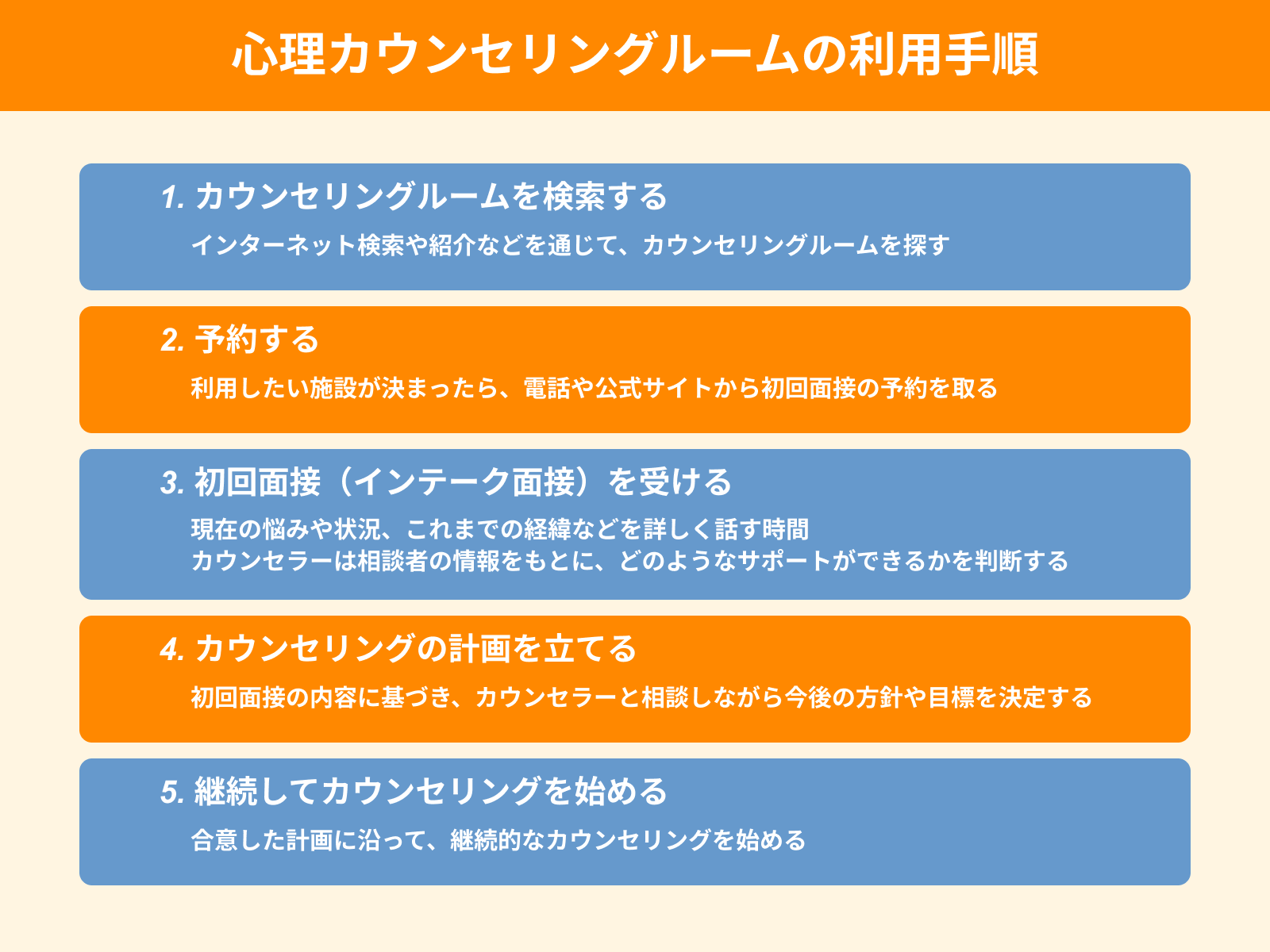心理カウンセリングルームの利用手順