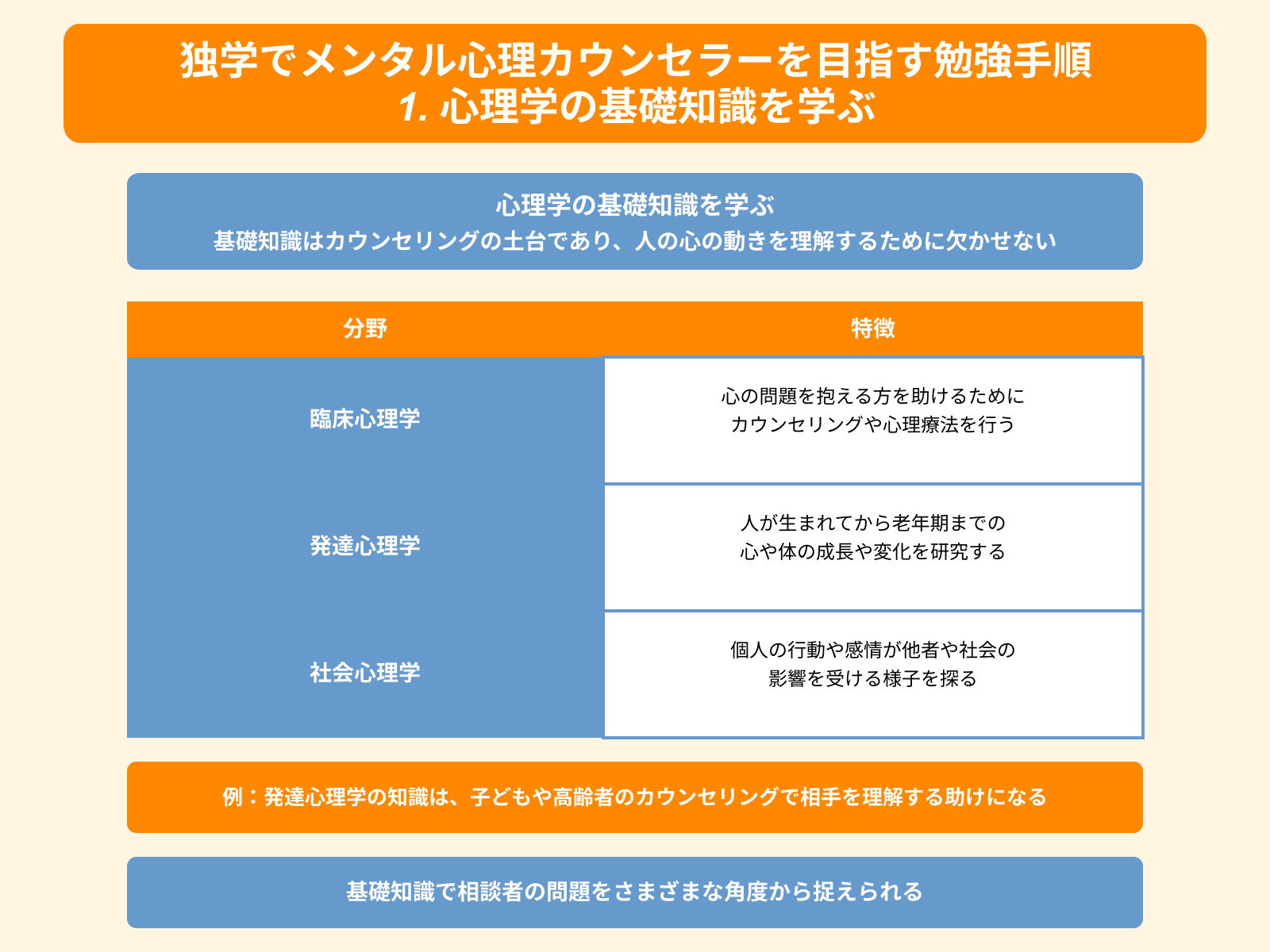 独学でメンタル心理カウンセラーを目指す勉強手順 1. 心理学の基礎知識を学ぶ